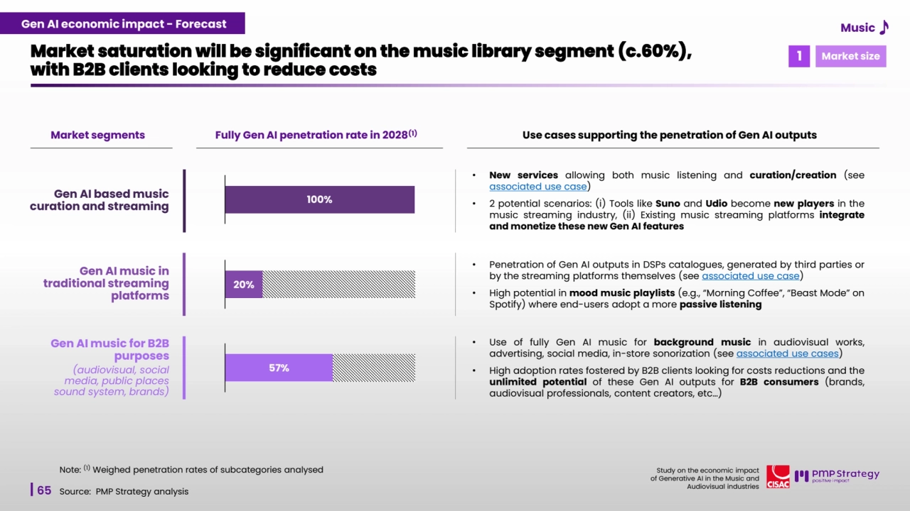 65
Study on the economic impact 
of Generative AI in the Music and 
Audiovisual industries 
Market saturation will be significant on the music library segment (c.60%), 
with B2B clients looking to reduce costs
Source: PMP Strategy analysis
Gen AI based music 
curation and streaming 100%
Gen AI music in 
traditional streaming 
platforms
20%
Gen AI music for B2B 
purposes
(audiovisual, social 
media, public places 
sound system, brands)
57%
• New services allowing both music listening and curation/creation (see
associated use case)
• 2 potential scenarios: (i) Tools like Suno and Udio become new players in the
music streaming industry, (ii) Existing music streaming platforms integrate
and monetize these new Gen AI features
• Penetration of Gen AI outputs in DSPs catalogues, generated by third parties or
by the streaming platforms themselves (see associated use case)
• High potential in mood music playlists (e.g., “Morning Coffee”, “Beast Mode” on
Spotify) where end-users adopt a more passive listening
• Use of fully Gen AI music for background music in audiovisual works,
advertising, social media, in-store sonorization (see associated use cases)
• High adoption rates fostered by B2B clients looking for costs reductions and the
unlimited potential of these Gen AI outputs for B2B consumers (brands,
audiovisual professionals, content creators, etc…)
Market segments Fully Gen AI penetration rate in 2028(1) Use cases supporting the penetration of Gen AI outputs
Note:
(1) Weighed penetration rates of subcategories analysed
1 Market size
Gen AI Music economic impact - Forecast
