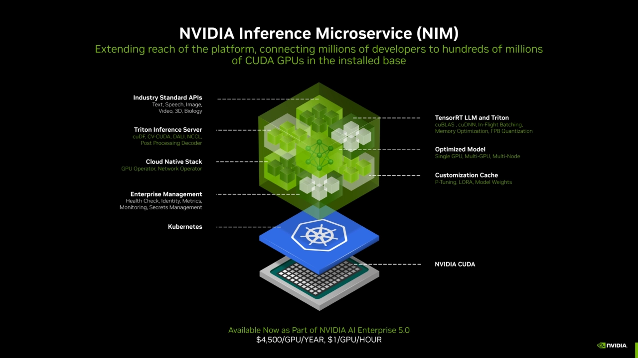 NVIDIA Inference Microservice (NIM)
Extending reach of the platform, connecting millions of develo…