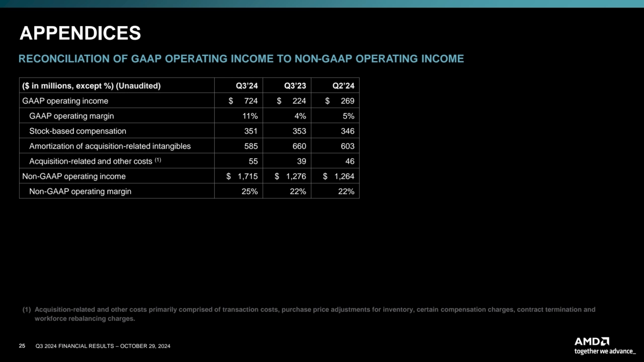 25 Q3 2024 FINANCIAL RESULTS – OCTOBER 29, 2024
APPENDICES
RECONCILIATION OF GAAP OPERATING INCOM…