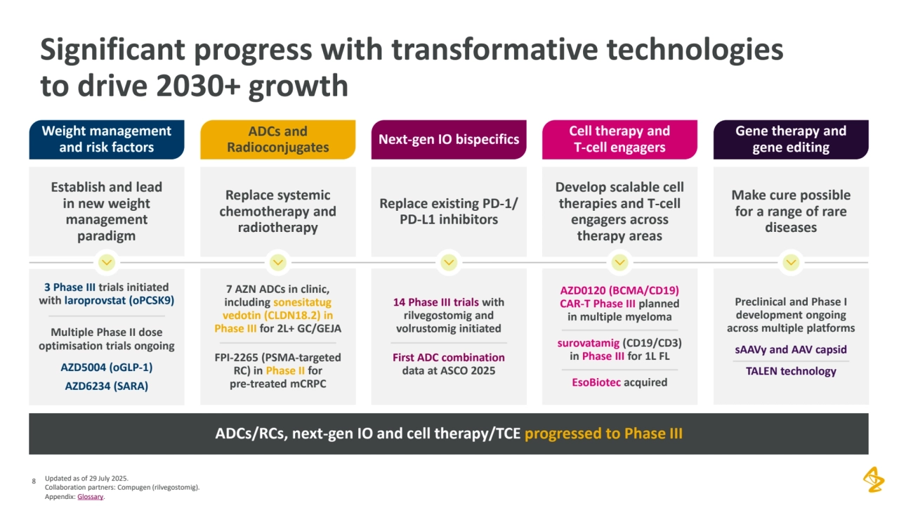 8
Significant progress with transformative technologies 
to drive 2030+ growth
ADCs/RCs, next-gen IO and cell therapy/TCE progressed to Phase III
3 Phase III trials initiated 
with laroprovstat (oPCSK9)
Multiple Phase II dose 
optimisation trials ongoing
AZD5004 (oGLP-1)
AZD6234 (SARA)
Weight management 
and risk factors
Establish and lead 
in new weight 
management 
paradigm 
7 AZN ADCs in clinic, 
including sonesitatug
vedotin (CLDN18.2) in 
Phase III for 2L+ GC/GEJA
FPI-2265 (PSMA-targeted 
RC) in Phase II for 
pre-treated mCRPC
ADCs and 
Radioconjugates
Replace systemic 
chemotherapy and 
radiotherapy
14 Phase III trials with 
rilvegostomig and 
volrustomig initiated
First ADC combination 
data at ASCO 2025
Next-gen IO bispecifics
Replace existing PD-1/ 
PD-L1 inhibitors
AZD0120 (BCMA/CD19) 
CAR-T Phase III planned 
in multiple myeloma
surovatamig (CD19/CD3) 
in Phase III for 1L FL
EsoBiotec acquired
Cell therapy and 
T-cell engagers
Develop scalable cell 
therapies and T-cell 
engagers across 
therapy areas
Preclinical and Phase I 
development ongoing 
across multiple platforms
sAAVy and AAV capsid
TALEN technology
Gene therapy and 
gene editing
Make cure possible 
for a range of rare 
diseases
Updated as of 29 July 2025. 
Collaboration partners: Compugen (rilvegostomig). 
Appendix: Glossary.