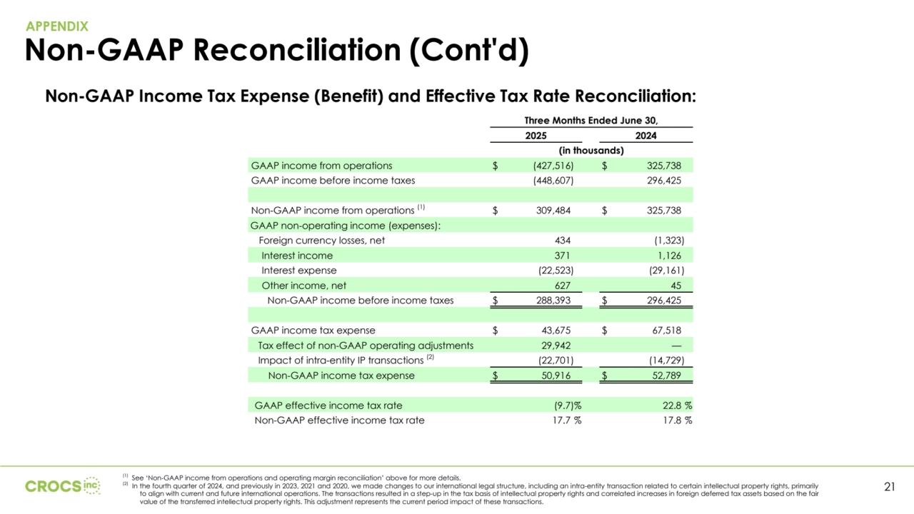 Non-GAAP Income Tax Expense (Benefit) and Effective Tax Rate Reconciliation:
Three Months Ended June 30,
2025 2024
(in thousands)
GAAP income from operations $ (427,516) $ 325,738 
GAAP income before income taxes (448,607) 296,425 
Non-GAAP income from operations (1) $ 309,484 $ 325,738 
GAAP non-operating income (expenses):
Foreign currency losses, net 434 (1,323) 
Interest income 371 1,126 
Interest expense (22,523) (29,161) 
Other income, net 627 45 
Non-GAAP income before income taxes $ 288,393 $ 296,425 
GAAP income tax expense $ 43,675 $ 67,518 
Tax effect of non-GAAP operating adjustments 29,942 — 
Impact of intra-entity IP transactions (2) (22,701) (14,729) 
Non-GAAP income tax expense $ 50,916 $ 52,789 
GAAP effective income tax rate (9.7) % 22.8 %
Non-GAAP effective income tax rate 17.7 % 17.8 %
Non-GAAP Reconciliation (Cont'd)
APPENDIX
21
(1) See ‘Non-GAAP income from operations and operating margin reconciliation’ above for more details.
(2) In the fourth quarter of 2024, and previously in 2023, 2021 and 2020, we made changes to our international legal structure, including an intra-entity transaction related to certain intellectual property rights, primarily 
to align with current and future international operations. The transactions resulted in a step-up in the tax basis of intellectual property rights and correlated increases in foreign deferred tax assets based on the fair 
value of the transferred intellectual property rights. This adjustment represents the current period impact of these transactions.