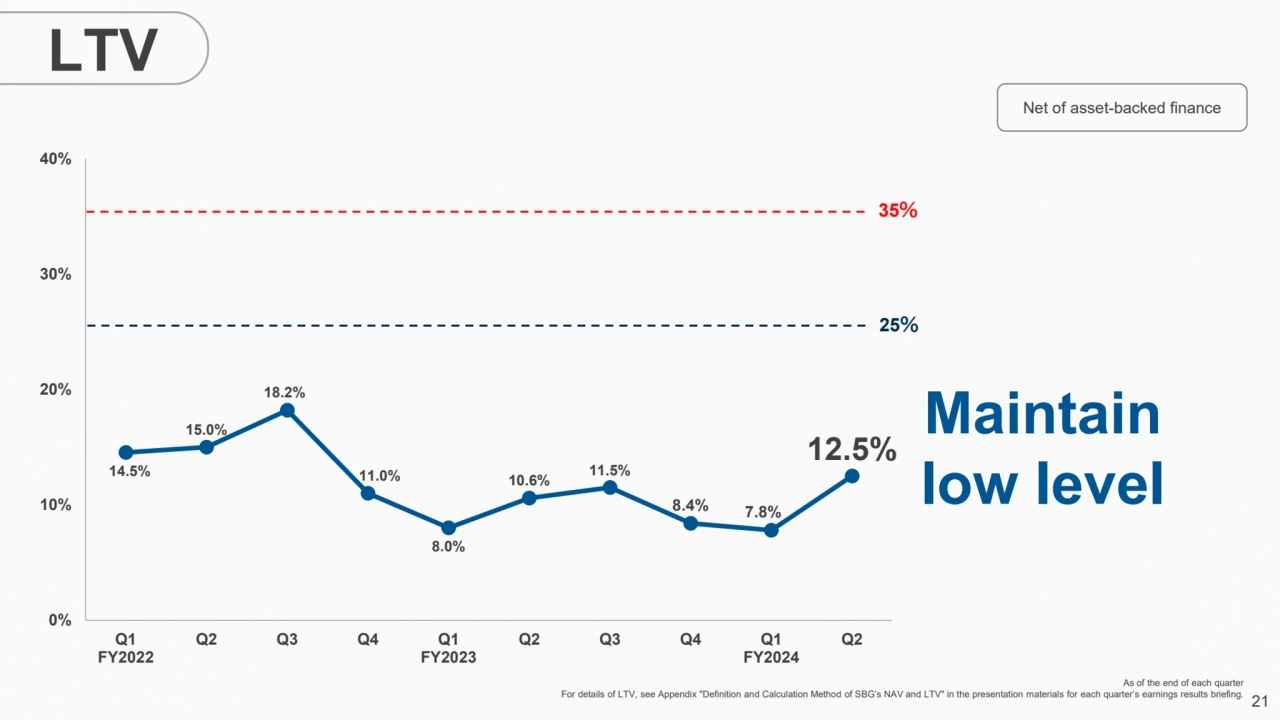 21
14.5%
15.0%
18.2%
11.0%
8.0%
10.6% 11.5%
8.4% 7.8%
12.5%
0%
10%
20%
30%
40%
Q1
FY…