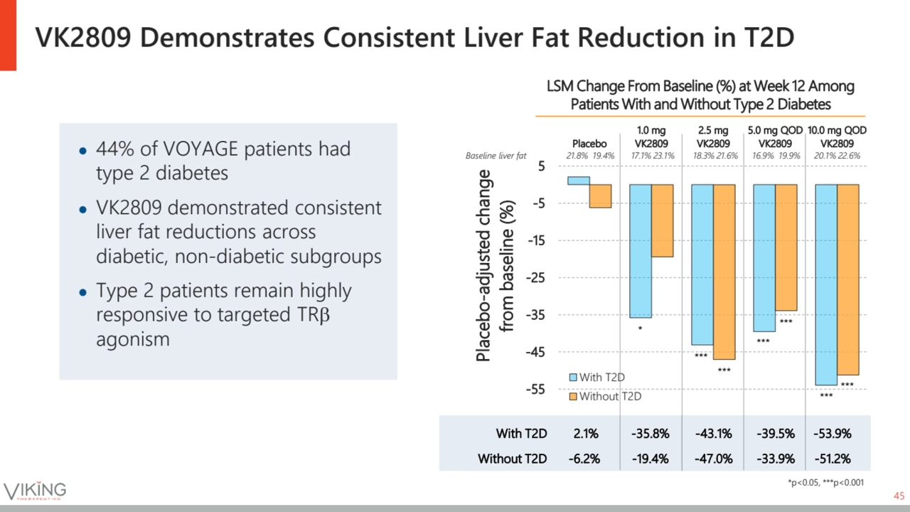 VK2809 Demonstrates Consistent Liver Fat Reduction in T2D
● 44% of VOYAGE patients had 
type 2 di…