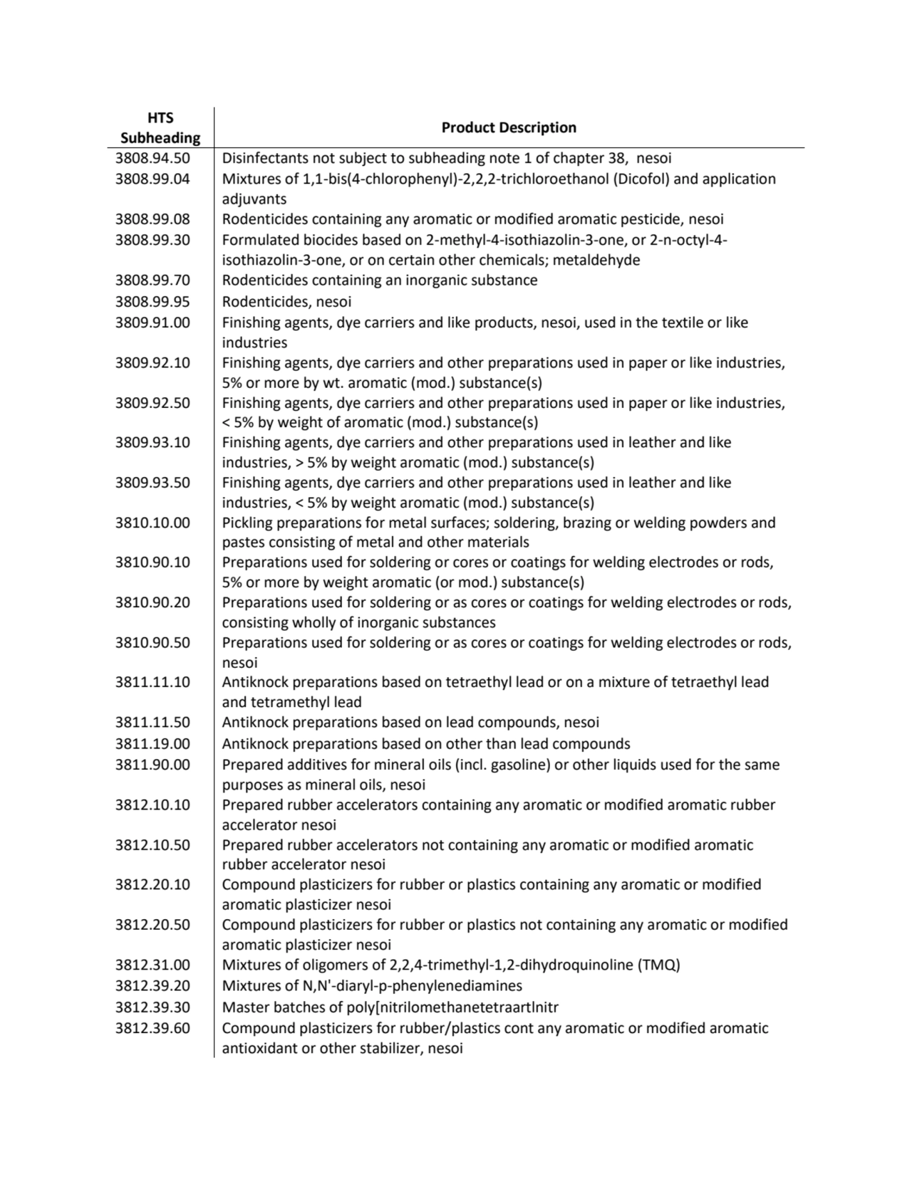 HTS 
Subheading Product Description
3808.94.50 Disinfectants not subject to subheading note 1 of …