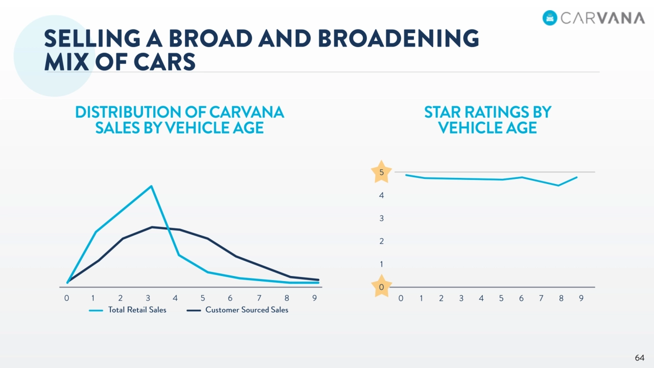 Carvana Intro Analyst Day - Page 64
