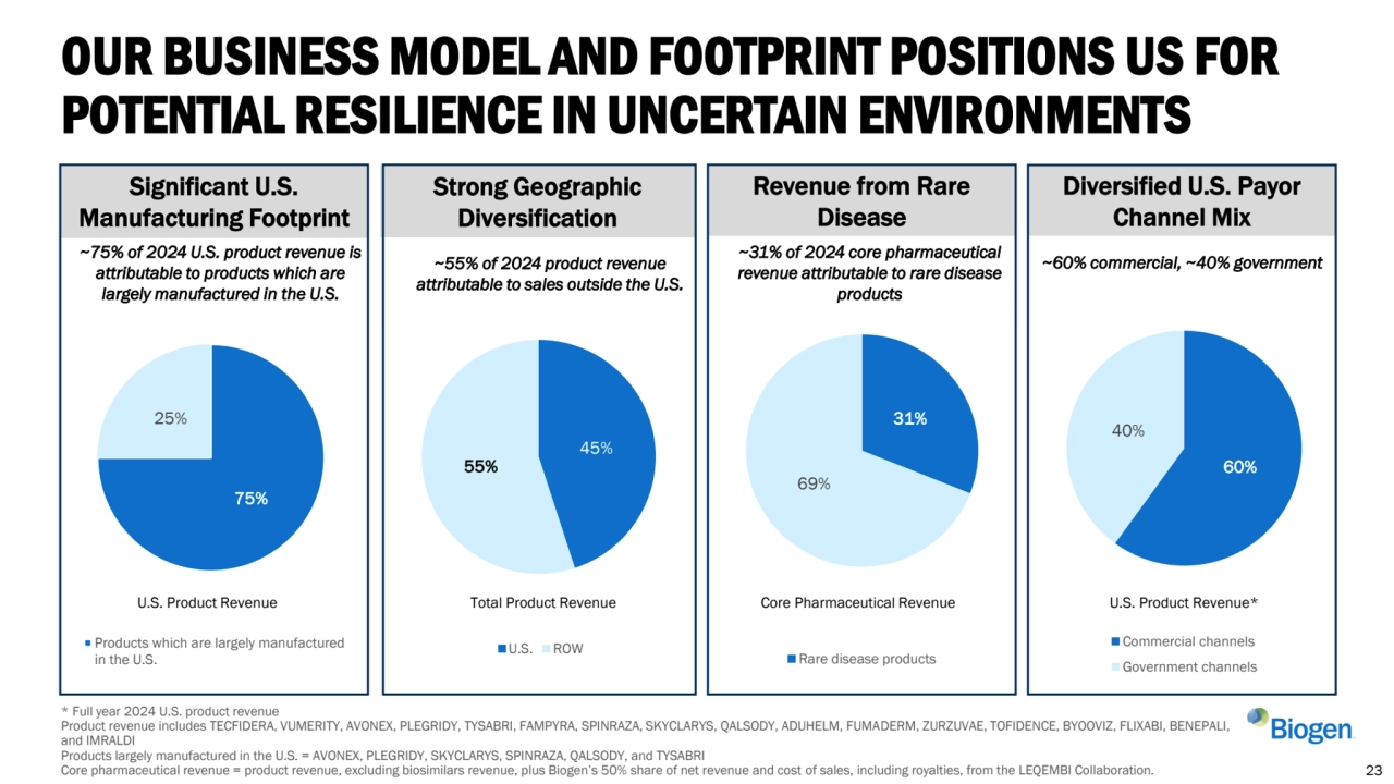 Significant U.S. 
Manufacturing Footprint
OUR BUSINESS MODEL AND FOOTPRINT POSITIONS US FOR 
POTENTIAL RESILIENCE IN UNCERTAIN ENVIRONMENTS
Strong Geographic 
Diversification
~75% of 2024 U.S. product revenue is 
attributable to products which are 
largely manufactured in the U.S. 
~55% of 2024 product revenue 
attributable to sales outside the U.S.
* Full year 2024 U.S. product revenue 
Product revenue includes TECFIDERA, VUMERITY, AVONEX, PLEGRIDY, TYSABRI, FAMPYRA, SPINRAZA, SKYCLARYS, QALSODY, ADUHELM, FUMADERM, ZURZUVAE, TOFIDENCE, BYOOVIZ, FLIXABI, BENEPALI, 
and IMRALDI
Products largely manufactured in the U.S. = AVONEX, PLEGRIDY, SKYCLARYS, SPINRAZA, QALSODY, and TYSABRI
Core pharmaceutical revenue = product revenue, excluding biosimilars revenue, plus Biogen’s 50% share of net revenue and cost of sales, including royalties, from the LEQEMBI Collaboration. 23
Diversified U.S. Payor 
Channel Mix
~60% commercial, ~40% government 
75%
25%
Products which are largely manufactured
in the U.S.
Revenue from Rare 
Disease
~31% of 2024 core pharmaceutical 
revenue attributable to rare disease 
products
45%
55%
U.S. ROW
31%
69%
Rare disease products
60%
40%
Commercial channels
Government channels
U.S. Product Revenue Total Product Revenue Core Pharmaceutical Revenue U.S. Product Revenue*