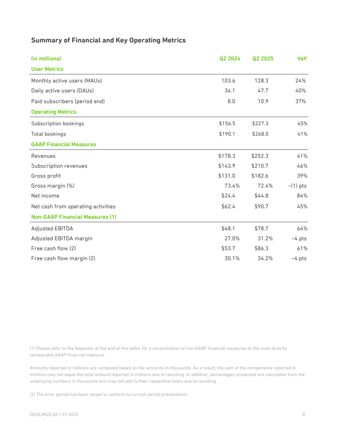 Summary of Financial and Key Operating Metrics
(in millions) Q2 2024 Q2 2025 YoY
User Metrics
Monthly active users (MAUs) 103.6 128.3 24% 
Daily active users (DAUs) 34.1 47.7 40% 
Paid subscribers (period end) 8.0 10.9 37% 
Operating Metrics
Subscription bookings $156.5 $227.3 45%
Total bookings $190.1 $268.0 41%
GAAP Financial Measures
Revenues $178.3 $252.3 41%
Subscription revenues $143.9 $210.7 46%
Gross profit $131.0 $182.6 39%
Gross margin (%) 73.4% 72.4% ~(1) pts
Net income $24.4 $44.8 84%
Net cash from operating activities $62.4 $90.7 45%
Non-GAAP Financial Measures (1)
Adjusted EBITDA $48.1 $78.7 64%
Adjusted EBITDA margin 27.0% 31.2% ~4 pts
Free cash flow (2) $53.7 $86.3 61%
Free cash flow margin (2) 30.1% 34.2% ~4 pts
(1) Please refer to the Appendix at the end of this letter for a reconciliation of non-GAAP financial measures to the most directly 
comparable GAAP financial measure. 
Amounts reported in millions are computed based on the amounts in thousands. As a result, the sum of the components reported in 
millions may not equal the total amount reported in millions due to rounding. In addition, percentages presented are calculated from the 
underlying numbers in thousands and may not add to their respective totals due to rounding.
(2) The prior period has been recast to conform to current period presentation.
DUOLINGO Q2 / FY 2025 8
