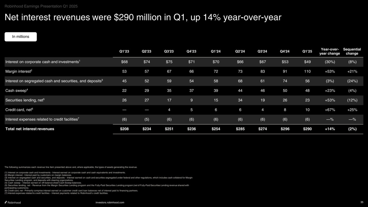 investors.robinhood.com 35
Net interest revenues were $290 million in Q1, up 14% year-over-year
In millions
Q1'23 Q2'23 Q3'23 Q4'23 Q1'24 Q2'24 Q3'24 Q4'24 Q1'25
Year-overyear changeSequential
change
Interest on corporate cash and investments1 $68 $74 $75 $71 $70 $66 $67 $53 $49 (30%) (8%)
Margin interest2 53 57 67 66 72 73 83 91 110 +53% +21%
Interest on segregated cash and securities, and deposits3 45 52 59 54 58 68 61 74 56 (3%) (24%)
Cash sweep4 22 29 35 37 39 44 46 50 48 +23% (4%)
Securities lending, net5 26 27 17 9 15 34 19 26 23 +53% (12%)
Credit card, net6 — — 4 5 6 6 4 8 10 +67% +25%
Interest expenses related to credit facilities7(6) (5) (6) (6) (6) (6) (6) (6) (6) —% —%
Total net interest revenues $208 $234 $251 $236 $254 $285 $274 $296 $290 +14% (2%)
The following summarizes each revenue line item presented above and, where applicable, the types of assets generating the revenue.
(1) Interest on corporate cash and investments - Interest earned on corporate cash and cash equivalents and investments.
(2) Margin interest - Interest paid by customers on margin balances.
(3) Interest on segregated cash and securities, and deposits - Interest earned on cash and securities segregated under federal and other regulations, which includes cash collateral for Margin 
Securities Lending program, and deposits with clearing organizations.
(4) Cash sweep - Interest earned on off-balance sheet Cash Sweep balances.
(5) Securities lending, net - Revenue from the Margin Securities Lending program and the Fully-Paid Securities Lending program (net of Fully-Paid Securities Lending revenue shared with 
participating customers).
(6) Credit card, net - Primarily comprise interest earned on customer credit card loan balances net of interest paid to financing partners.
(7) Interest expenses related to credit facilities - Interest payments related to Robinhood’s credit facilities.
Robinhood Earnings Presentation Q1 2025
    
‧•‧‧••‧•••••••‧•‧••‧