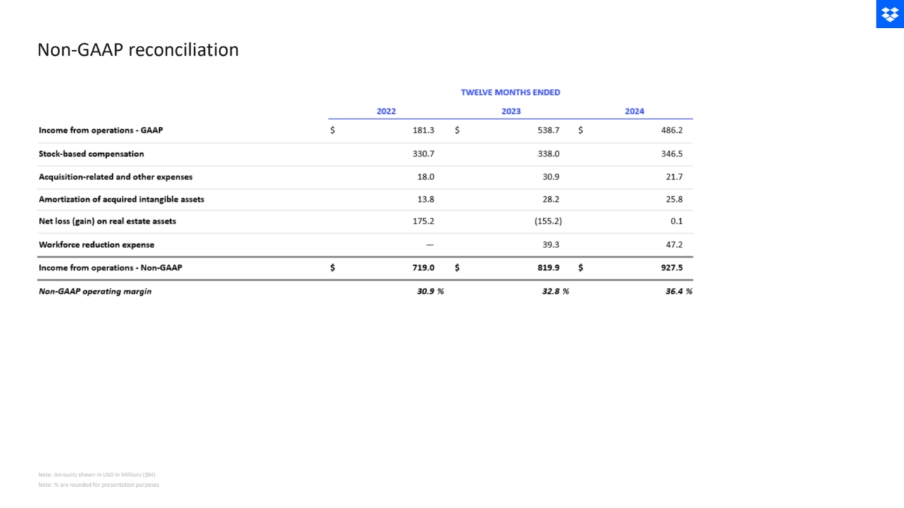Non-GAAP reconciliation
Note: % are rounded for presentation purposes
Note: Amounts shown in USD in Millions ($M)