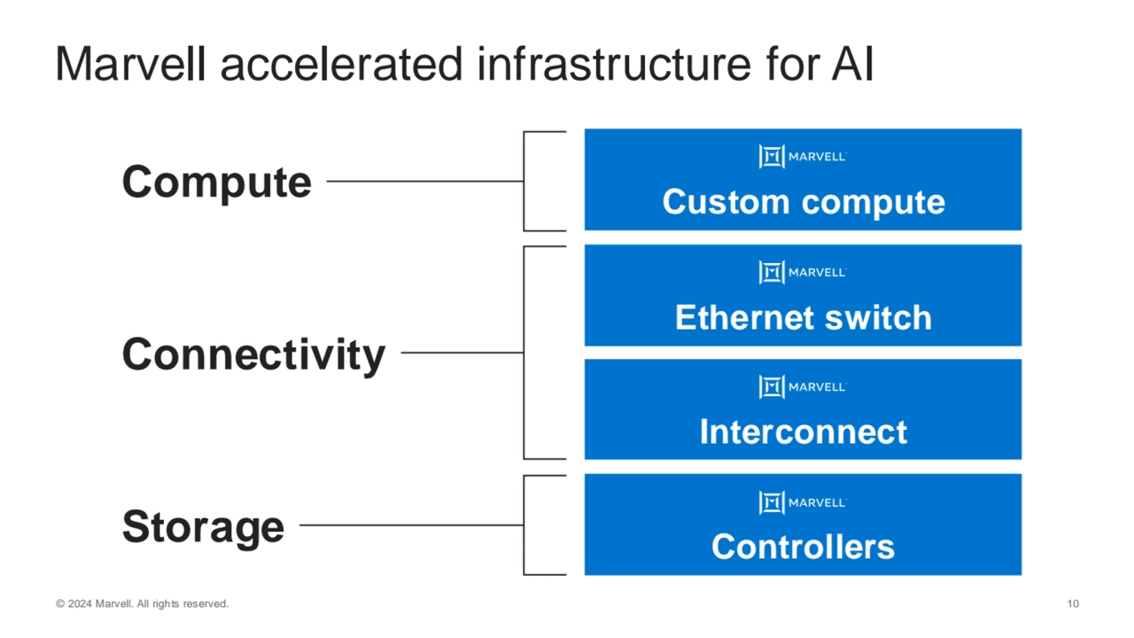 © 2024 Marvell. All rights reserved. 10
Connectivity
Compute
Storage
Interconnect
Ethernet swi…