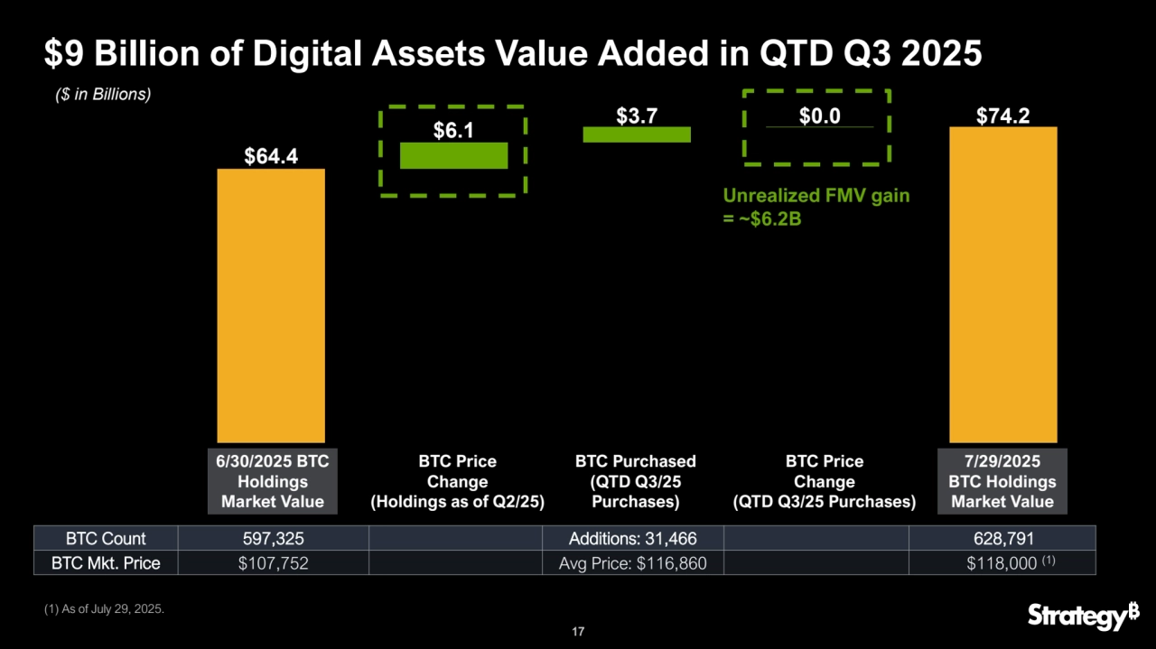 17
$9 Billion of Digital Assets Value Added in QTD Q3 2025
($ in Billions)
$64.4
$6.1
$3.7 $0.0 $74.2
6/30/2025 BTC 
Holdings 
Market Value
7/29/2025 
BTC Holdings 
Market Value
BTC Price 
Change
(Holdings as of Q2/25)
BTC Purchased
(QTD Q3/25 
Purchases)
BTC Price 
Change
(QTD Q3/25 Purchases)
BTC Count 597,325 Additions: 31,466 628,791
BTC Mkt. Price $107,752 Avg Price: $116,860 $118,000 
(1)
Unrealized FMV gain
= ~$6.2B
(1) As of July 29, 2025.