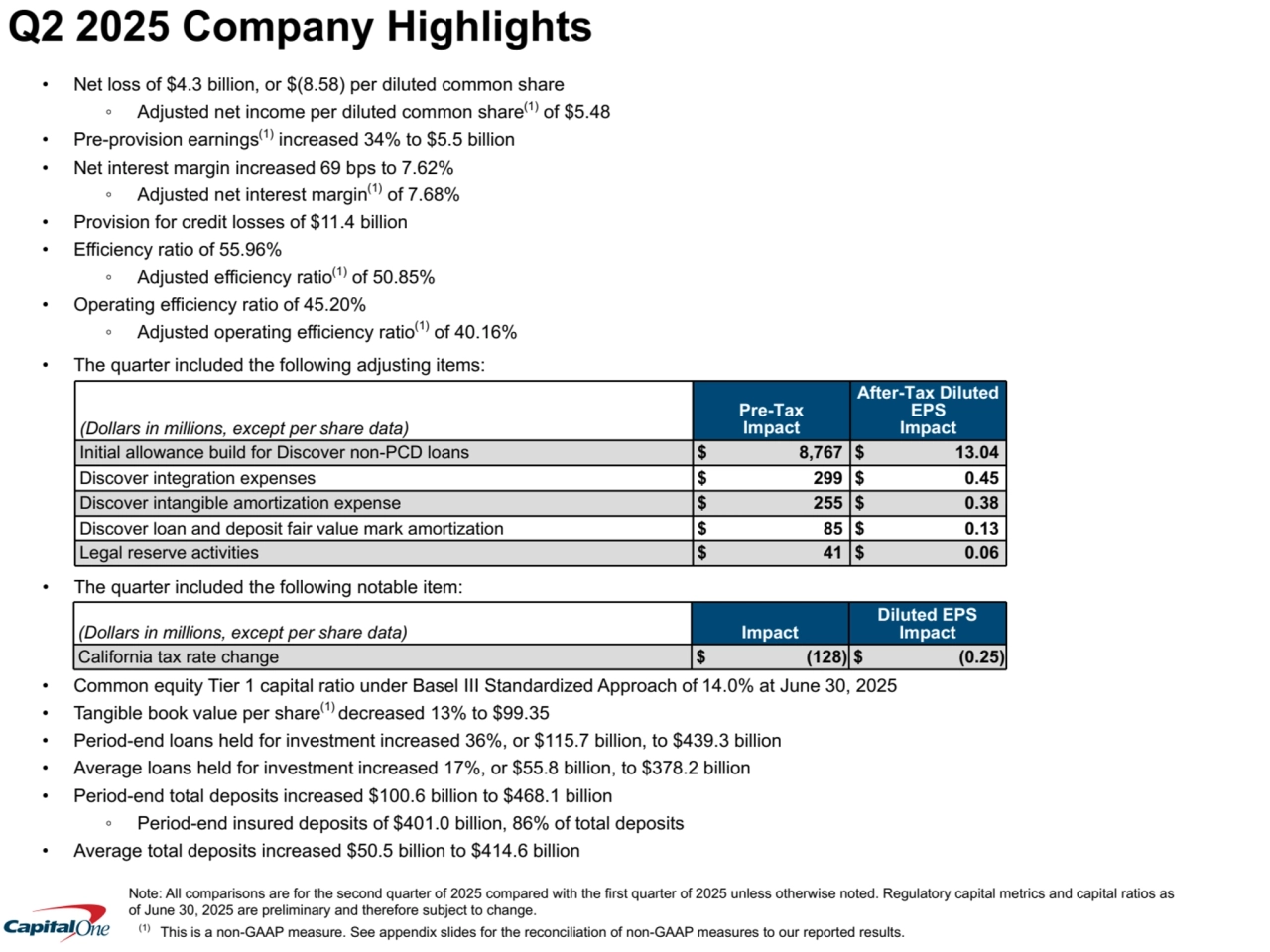 • Net loss of $4.3 billion, or $(8.58) per diluted common share
◦ Adjusted net income per diluted common share(1) of $5.48
• Pre-provision earnings(1) increased 34% to $5.5 billion
• Net interest margin increased 69 bps to 7.62%
◦ Adjusted net interest margin(1) of 7.68%
• Provision for credit losses of $11.4 billion
• Efficiency ratio of 55.96%
◦ Adjusted efficiency ratio(1) of 50.85%
• Operating efficiency ratio of 45.20%
◦ Adjusted operating efficiency ratio(1) of 40.16%
• The quarter included the following adjusting items:
(Dollars in millions, except per share data)
Pre-Tax
Impact
After-Tax Diluted 
EPS
Impact
Initial allowance build for Discover non-PCD loans $ 8,767 $ 13.04 
Discover integration expenses $ 299 $ 0.45 
Discover intangible amortization expense $ 255 $ 0.38 
Discover loan and deposit fair value mark amortization $ 85 $ 0.13 
Legal reserve activities $ 41 $ 0.06 
Note: All comparisons are for the second quarter of 2025 compared with the first quarter of 2025 unless otherwise noted. Regulatory capital metrics and capital ratios as 
of June 30, 2025 are preliminary and therefore subject to change. 
 (1) This is a non-GAAP measure. See appendix slides for the reconciliation of non-GAAP measures to our reported results.
Q2 2025 Company Highlights
(Dollars in millions, except per share data) Impact
Diluted EPS
Impact
California tax rate change $ (128) $ (0.25) 
• Common equity Tier 1 capital ratio under Basel III Standardized Approach of 14.0% at June 30, 2025
• Tangible book value per share(1) decreased 13% to $99.35
• Period-end loans held for investment increased 36%, or $115.7 billion, to $439.3 billion
• Average loans held for investment increased 17%, or $55.8 billion, to $378.2 billion
• Period-end total deposits increased $100.6 billion to $468.1 billion
◦ Period-end insured deposits of $401.0 billion, 86% of total deposits
• Average total deposits increased $50.5 billion to $414.6 billion
• The quarter included the following notable item: