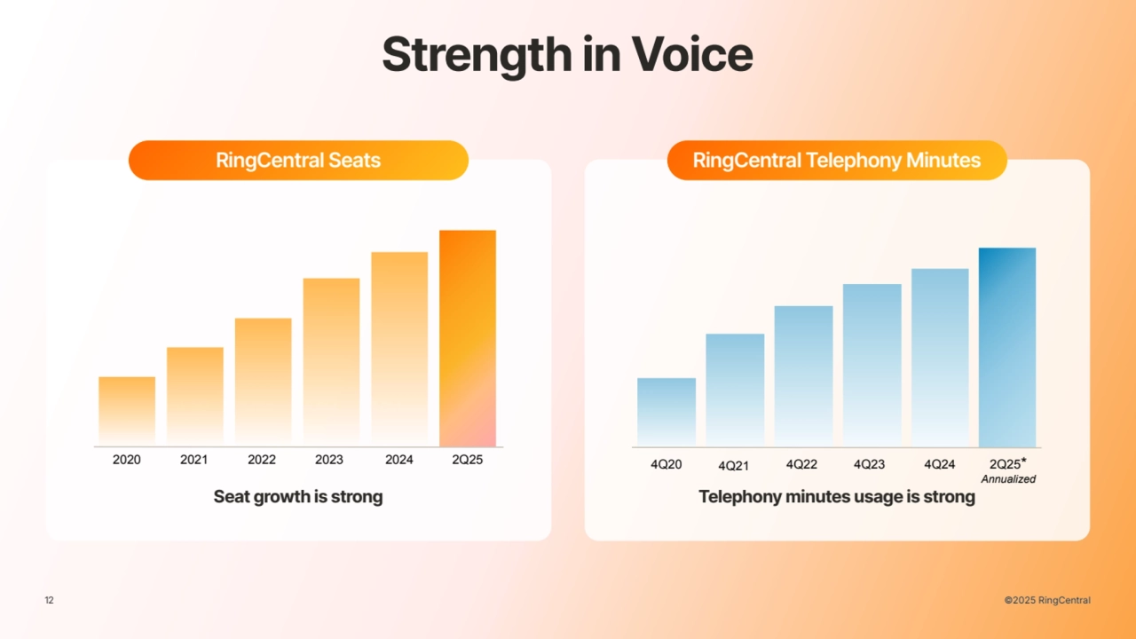 12 ©2025 RingCentral
RingCentral Seats RingCentral Telephony Minutes
Seat growth is strong Telephony minutes usage is strong
4.5M
2021
5.6M
2022
6.6M
2023
7.6M
2020 2024 2Q25 4Q20 4Q21 4Q22 4Q23 4Q24 2Q25*
Annualized
Strength in Voice