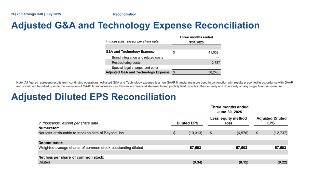 in thousands, except per share data
Numerator:
Net loss attributable to stockholders of Beyond, Inc. $ (19,313) $ (6,576) $ (12,737)
Denominator:
Weighted average shares of common stock outstanding-diluted 57,503 57,503 57,503
Net loss per share of common stock:
Diluted (0.34) (0.12) (0.22)
 Adjusted Diluted 
EPS 
Three months ended
June 30, 2025
 Diluted EPS 
Less: equity method 
loss
2Q 25 Earnings Call | July 2025 Reconciliation
Adjusted G&A and Technology Expense Reconciliation
Adjusted Diluted EPS Reconciliation
in thousands, except per share data 3/31/2025
G&A and Technology Expense $ 41,032 
Brand integration and related costs —
Restructuring costs 2,787
Special legal charges and other —
Adjusted G&A and Technology Expense $ 38,245 
Three months ended
Note: All figures represent results from continuing operations. Adjusted G&A and Technology expense is a non-GAAP financial measure used in conjunction with results presented in accordance with GAAP 
and should not be relied upon to the exclusion of GAAP financial measures. Review our financial statements and publicly filed reports in their entirety and do not rely on any single financial measure.