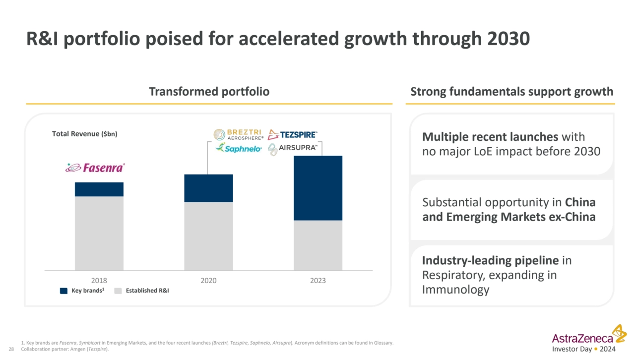 Investor Day • 2024
2018 2020 2023
Total Revenue ($bn)
Key brands1 Established R&I
R&I portfoli…