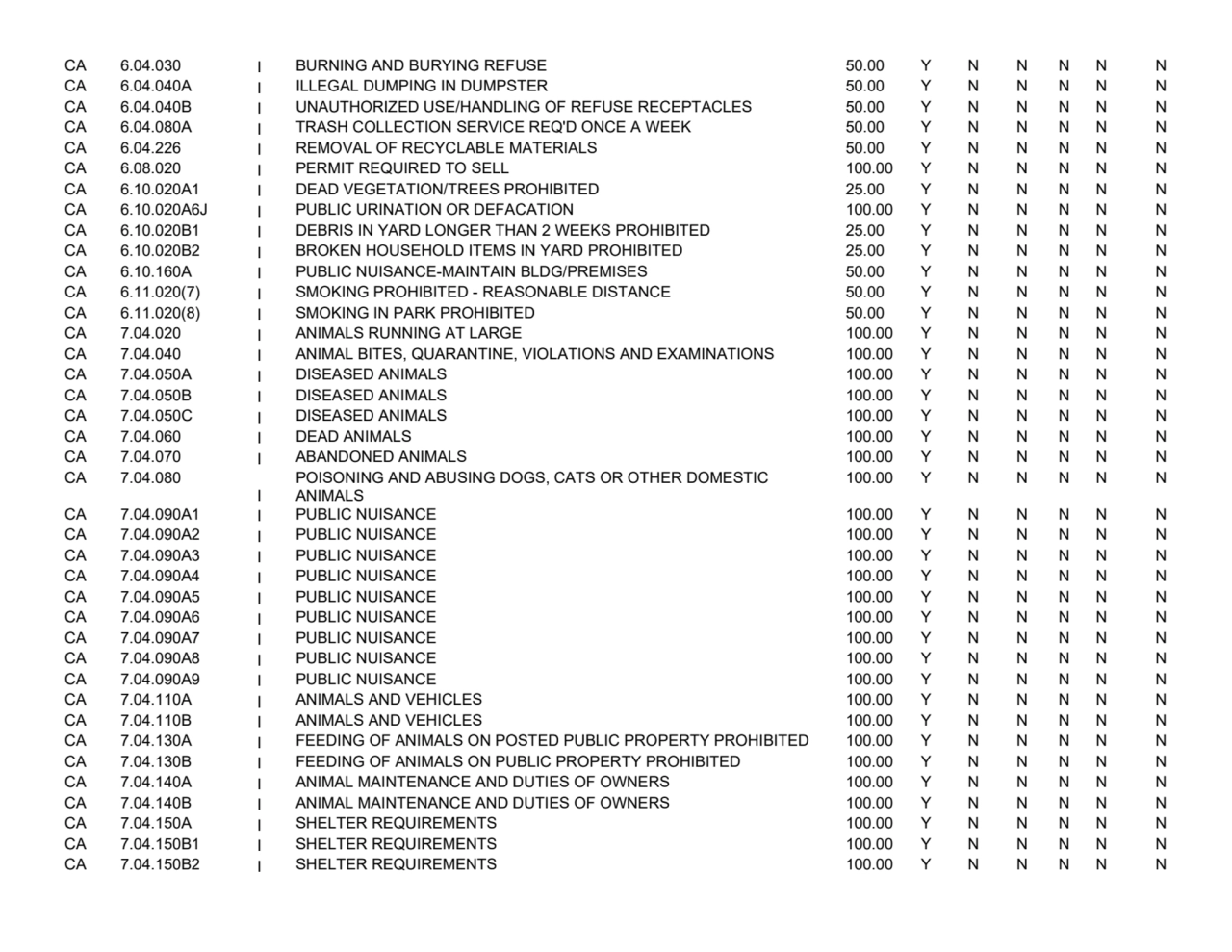 CA 6.04.030 I BURNING AND BURYING REFUSE 50.00 Y N N N N N
CA 6.04.040A I ILLEGAL DUMPING IN DUMPS…