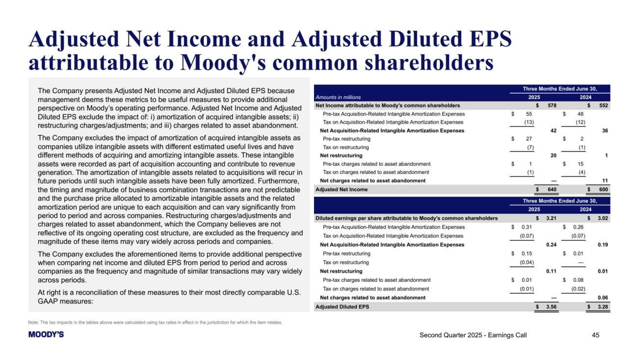 Note: The tax impacts in the tables above were calculated using tax rates in effect in the jurisdiction for which the item relates.
45
Adjusted Net Income and Adjusted Diluted EPS 
attributable to Moody's common shareholders
The Company presents Adjusted Net Income and Adjusted Diluted EPS because 
management deems these metrics to be useful measures to provide additional 
perspective on Moody’s operating performance. Adjusted Net Income and Adjusted 
Diluted EPS exclude the impact of: i) amortization of acquired intangible assets; ii) 
restructuring charges/adjustments; and iii) charges related to asset abandonment.
The Company excludes the impact of amortization of acquired intangible assets as 
companies utilize intangible assets with different estimated useful lives and have 
different methods of acquiring and amortizing intangible assets. These intangible 
assets were recorded as part of acquisition accounting and contribute to revenue 
generation. The amortization of intangible assets related to acquisitions will recur in 
future periods until such intangible assets have been fully amortized. Furthermore, 
the timing and magnitude of business combination transactions are not predictable 
and the purchase price allocated to amortizable intangible assets and the related 
amortization period are unique to each acquisition and can vary significantly from 
period to period and across companies. Restructuring charges/adjustments and 
charges related to asset abandonment, which the Company believes are not 
reflective of its ongoing operating cost structure, are excluded as the frequency and 
magnitude of these items may vary widely across periods and companies.
The Company excludes the aforementioned items to provide additional perspective 
when comparing net income and diluted EPS from period to period and across 
companies as the frequency and magnitude of similar transactions may vary widely 
across periods.
At right is a reconciliation of these measures to their most directly comparable U.S. 
GAAP measures:
Three Months Ended June 30,
Amounts in millions 2025 2024
Net Income attributable to Moody's common shareholders $ 578 $ 552 
Pre-tax Acquisition-Related Intangible Amortization Expenses $ 55 $ 48 
Tax on Acquisition-Related Intangible Amortization Expenses (13) (12) 
Net Acquisition-Related Intangible Amortization Expenses 42 36 
Pre-tax restructuring $ 27 $ 2 
Tax on restructuring (7) (1) 
Net restructuring 20 1 
Pre-tax charges related to asset abandonment $ 1 $ 15 
Tax on charges related to asset abandonment (1) (4) 
Net charges related to asset abandonment — 11 
Adjusted Net Income $ 640 $ 600 
Three Months Ended June 30,
2025 2024
Diluted earnings per share attributable to Moody's common shareholders $ 3.21 $ 3.02 
Pre-tax Acquisition-Related Intangible Amortization Expenses $ 0.31 $ 0.26 
Tax on Acquisition-Related Intangible Amortization Expenses (0.07) (0.07) 
Net Acquisition-Related Intangible Amortization Expenses 0.24 0.19 
Pre-tax restructuring $ 0.15 $ 0.01 
Tax on restructuring (0.04) — 
Net restructuring 0.11 0.01 
Pre-tax charges related to asset abandonment $ 0.01 $ 0.08 
Tax on charges related to asset abandonment (0.01) (0.02) 
Net charges related to asset abandonment — 0.06 
Adjusted Diluted EPS $ 3.56 $ 3.28 
Second Quarter 2025 - Earnings Call 