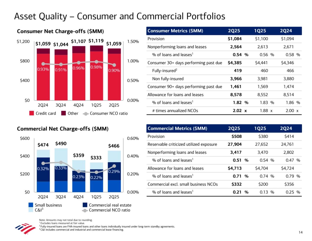 Commercial Net Charge-offs ($MM) 
Consumer Net Charge-offs ($MM) 
Asset Quality – Consumer and Commercial Portfolios 
 
 
 
 
 
 
 
 
 
 
 
 
 
 
 
 
 
 
 
 
 
 
 
 
 
 
 
 
Commercial Metrics ($MM) 2Q25 1Q25 2Q24
Provision $508 $380 $414 
Reservable criticized utilized exposure 27,904 27,652 24,761 
Nonperforming loans and leases 3,417 3,470 2,802 
% of loans and leases1 0.51 % 0.54 % 0.47 %
Allowance for loans and leases $4,713 $4,704 $4,724 
% of loans and leases1 0.71 % 0.74 % 0.79 %
Commercial excl. small business NCOs $332 $200 $356 
% of loans and leases1 0.21 % 0.13 % 0.25 %
Consumer Metrics ($MM) 2Q25 1Q25 2Q24
Provision $1,084 $1,100 $1,094 
Nonperforming loans and leases 2,564 2,613 2,671 
% of loans and leases1 0.54 % 0.56 % 0.58 %
Consumer 30+ days performing past due $4,385 $4,441 $4,346 
Fully-insured2 419 460 466 
Non fully-insured 3,966 3,981 3,880 
Consumer 90+ days performing past due 1,461 1,569 1,474 
Allowance for loans and leases 8,578 8,552 8,514 
% of loans and leases1 1.82 % 1.83 % 1.86 %
# times annualized NCOs 2.02 x 1.88 x 2.00 x
14
 
Note: Amounts may not total due to rounding.
1 Excludes loans measured at fair value.
2 Fully-insured loans are FHA-insured loans and other loans individually insured under long-term standby agreements.
3 C&I includes commercial and industrial and commercial lease financing.