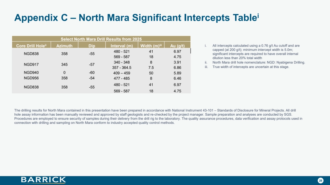 28
i. All intercepts calculated using a 0.76 g/t Au cutoff and are 
capped (at 200 g/t); minimum intercept width is 5.0m; 
significant intercepts are required to have overall internal 
dilution less than 20% total width
ii. North Mara drill hole nomenclature: NGD: Nyabigena Drilling.
iii. True width of intercepts are uncertain at this stage.
Appendix C – North Mara Significant Intercepts Tablei
Select North Mara Drill Results from 2025
Core Drill Holeii Azimuth Dip Interval (m) Width (m)iii Au (g/t)
NGD838 358 -55 480 - 521 41 6.97
569 - 587 18 4.75
NGD917 345 -57 340 - 348 8 3.91
357 - 364.5 7.5 6.86
NGD940 0 -60 409 – 459 50 5.89 
NGD956 358 -54 477 - 485 8 6.46
NGD838 358 -55 480 - 521 41 6.97
569 - 587 18 4.75
The drilling results for North Mara contained in this presentation have been prepared in accordance with National Instrument 43-101 – Standards of Disclosure for Mineral Projects. All drill 
hole assay information has been manually reviewed and approved by staff geologists and re-checked by the project manager. Sample preparation and analyses are conducted by SGS. 
Procedures are employed to ensure security of samples during their delivery from the drill rig to the laboratory. The quality assurance procedures, data verification and assay protocols used in 
connection with drilling and sampling on North Mara conform to industry accepted quality control methods.