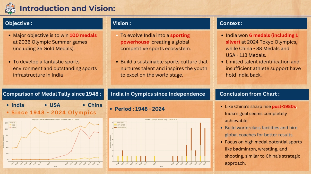 Comparison of Medal Tally since 1948 : India in Oympics since Independence
Introduction and Vision…