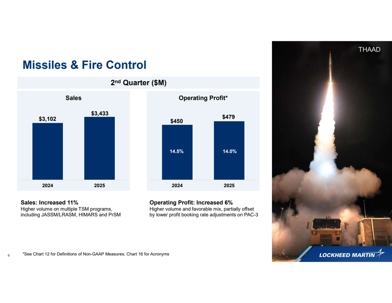 6
Missiles & Fire Control
Operating Profit: Increased 6%
Higher volume and favorable mix, partially offset 
by lower profit booking rate adjustments on PAC-3
2024 2025
Sales
2024 2025
Operating Profit*
$450 $479
14.5%
$3,102
$3,433
Sales: Increased 11%
Higher volume on multiple TSM programs, 
including JASSM/LRASM, HIMARS and PrSM
14.0%
*See Chart 12 for Definitions of Non-GAAP Measures; Chart 16 for Acronyms
2nd Quarter ($M)
THAAD