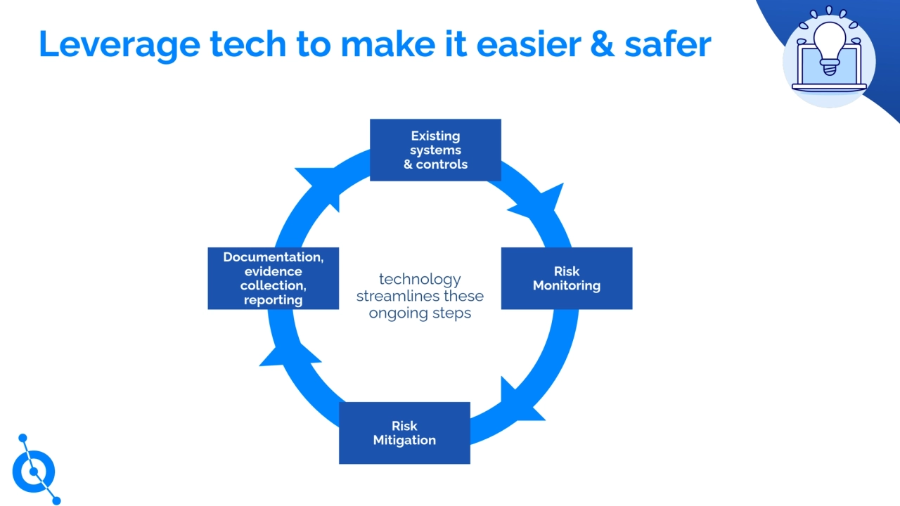 Leverage tech to make it easier & safer
Existing
systems
& controls
Risk
Mitigation
Risk
Monitoring
Documentation,
evidence
collection,
reporting
technology
streamlines these
ongoing steps