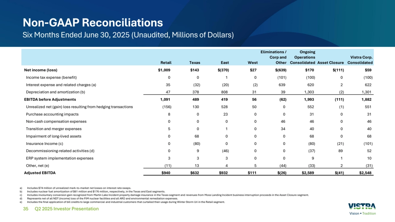 35
Non-GAAP Reconciliations
Six Months Ended June 30, 2025 (Unaudited, Millions of Dollars)
Q2 2025 Investor Presentation
a) Includes $74 million of unrealized mark-to-market net losses on interest rate swaps.
b) Includes nuclear fuel amortization of $61 million and $176 million, respectively, in the Texas and East segments.
c) Includes involuntary conversion gain recognized from Martin Lake Incident property damage insurance in the Texas segment and revenues from Moss Landing Incident business interruption proceeds in the Asset Closure segment.
d) Represents net of all NDT (income) loss of the PJM nuclear facilities and all ARO and environmental remediation expenses.
e) Includes the final application of bill credits to large commercial and industrial customers that curtailed their usage during Winter Storm Uri in the Retail segment.
Retail Texas East West
Eliminations / 
Corp and 
Other
Ongoing 
Operations 
Consolidated Asset Closure
Vistra Corp. 
Consolidated
Net income (loss) $1,009 $143 $(370) $27 $(639) $170 $(111) $59
Income tax expense (benefit) 0 0 1 0 (101) (100) 0 (100)
Interest expense and related charges (a) 35 (32) (20) (2) 639 620 2 622
Depreciation and amortization (b) 47 378 808 31 39 1,303 (2) 1,301
EBITDA before Adjustments 1,091 489 419 56 (62) 1,993 (111) 1,882
Unrealized net (gain) loss resulting from hedging transactions (156) 130 528 50 0 552 (1) 551
Purchase accounting impacts 8 0 23 0 0 31 0 31
Non-cash compensation expenses 0 0 0 0 46 46 0 46
Transition and merger expenses 5 0 1 0 34 40 0 40
Impairment of long-lived assets 0 68 0 0 0 68 0 68
Insurance Income (c) 0 (80) 0 0 0 (80) (21) (101)
Decommissioning-related activities (d) 0 9 (46) 0 0 (37) 89 52
ERP system implementation expenses 3 3 3 0 0 9 1 10
Other, net (e) (11) 13 4 5 (44) (33) 2 (31)
Adjusted EBITDA $940 $632 $932 $111 $(26) $2,589 $(41) $2,548