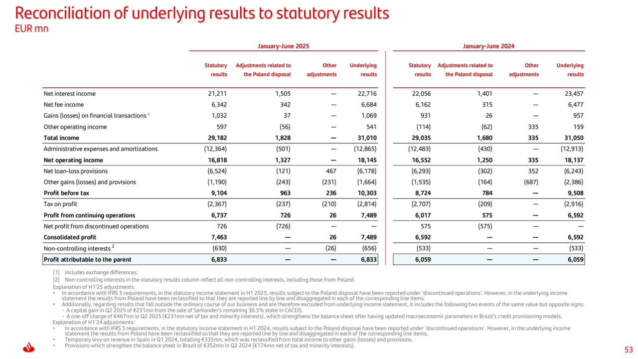 53
Reconciliation of underlying results to statutory results 
EUR mn
(1) Includes exchange differences.
(2) Non-controlling interests in the statutory results column reflect all non-controlling interests, including those from Poland.
Explanation of H1’25 adjustments:
• In accordance with IFRS 5 requirements, in the statutory income statement in H1 2025, results subject to the Poland disposal have been reported under 'discontinued operations’. However, in the underlying income 
statement the results from Poland have been reclassified so that they are reported line by line and disaggregated in each of the corresponding line items.
• Additionally, regarding results that fall outside the ordinary course of our business and are therefore excluded from underlying income statement, it includes the following two events of the same value but opposite signs:
- A capital gain in Q2 2025 of €231mn from the sale of Santander’s remaining 30.5% stake in CACEIS.
- A one-off charge of €467mn in Q2 2025 (€231mn net of tax and minority interests), which strengthens the balance sheet after having updated macroeconomic parameters in Brazil’s credit provisioning models.
Explanation of H1’24 adjustments:
• In accordance with IFRS 5 requirements, in the statutory income statement in H1 2024, results subject to the Poland disposal have been reported under 'discontinued operations'. However, in the underlying income 
statement the results from Poland have been reclassified so that they are reported line by line and disaggregated in each of the corresponding line items.
• Temporary levy on revenue in Spain in Q1 2024, totalling €335mn, which was reclassified from total income to other gains (losses) and provisions.
• Provisions which strengthen the balance sheet in Brazil of €352mn in Q2 2024 (€174mn net of tax and minority interests).
Statutory 
results
Adjustments related to 
the Poland disposal
Other 
adjustments
Underlying 
results
Statutory 
results
Adjustments related to 
the Poland disposal
Other 
adjustments
Underlying 
results
Net interest income 21,211 1,505 — 22,716 22,056 1,401 — 23,457
Net fee income 6,342 342 — 6,684 6,162 315 — 6,477
Gains (losses) on financial transactions 1 1,032 37 — 1,069 931 26 — 957
Other operating income 597 (56) — 541 (114) (62) 335 159
Total income 29,182 1,828 — 31,010 29,035 1,680 335 31,050
Administrative expenses and amortizations (12,364) (501) — (12,865) (12,483) (430) — (12,913)
Net operating income 16,818 1,327 — 18,145 16,552 1,250 335 18,137
Net loan-loss provisions (6,524) (121) 467 (6,178) (6,293) (302) 352 (6,243)
Other gains (losses) and provisions (1,190) (243) (231) (1,664) (1,535) (164) (687) (2,386)
Profit before tax 9,104 963 236 10,303 8,724 784 — 9,508
Tax on profit (2,367) (237) (210) (2,814) (2,707) (209) — (2,916)
Profit from continuing operations 6,737 726 26 7,489 6,017 575 — 6,592
Net profit from discontinued operations 726 (726) — — 575 (575) — —
Consolidated profit 7,463 — 26 7,489 6,592 — — 6,592
Non-controlling interests 2
(630) — (26) (656) (533) — — (533)
Profit attributable to the parent 6,833 — — 6,833 6,059 — — 6,059
January-June 2025 January-June 2024