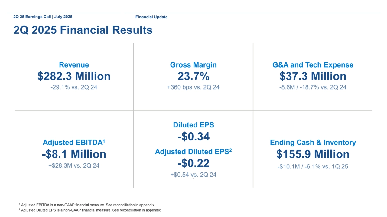 2Q 25 Earnings Call | July 2025
2Q 2025 Financial Results
1 Adjusted EBITDA is a non-GAAP financial measure. See reconciliation in appendix.
2 Adjusted Diluted EPS is a non-GAAP financial measure. See reconciliation in appendix.
$282.3 Million -29.1% vs. 2Q 24
Revenue
23.7%
+360 bps vs. 2Q 24
Gross Margin
Adjusted EBITDA1
-$8.1 Million
+$28.3M vs. 2Q 24
Adjusted Diluted EPS2
-$0.22
+$0.54 vs. 2Q 24 2
Diluted EPS
-$0.34
$155.9 Million
Ending Cash & Inventory
-$10.1M / -6.1% vs. 1Q 25
$37.3 Million
-8.6M / -18.7% vs. 2Q 24
G&A and Tech Expense
Financial Update