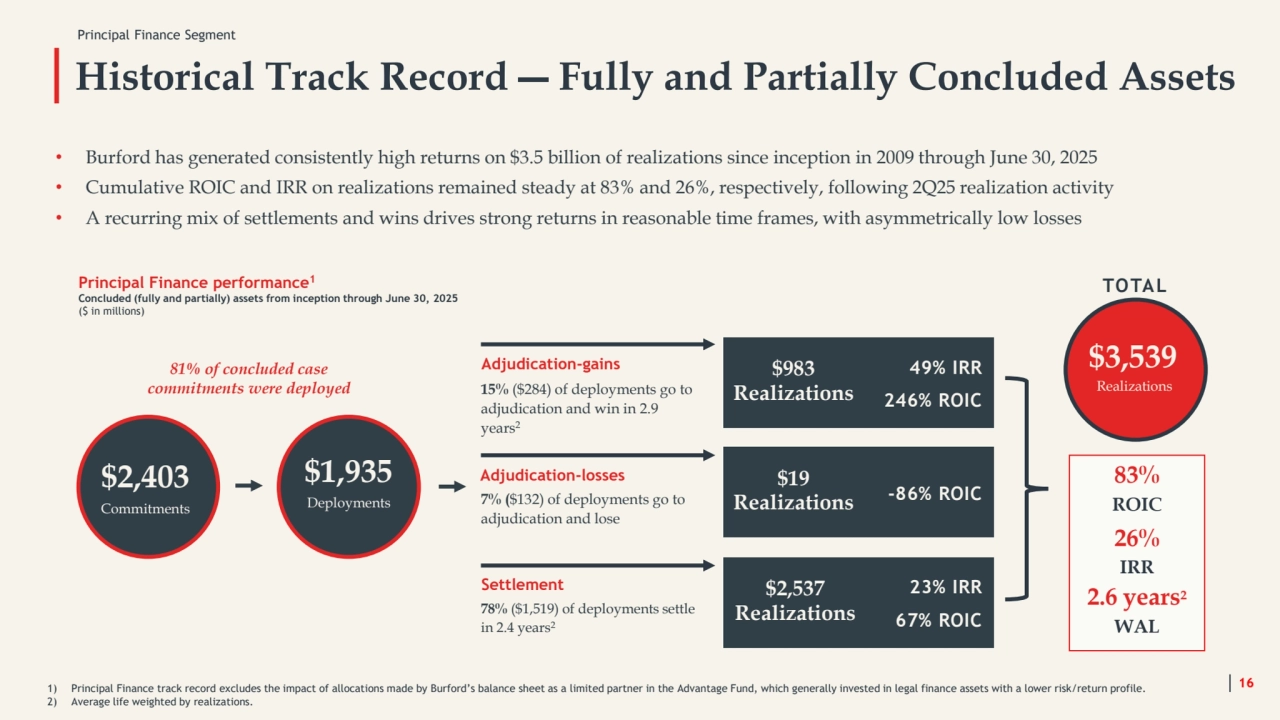 Historical Track Record ― Fully and Partially Concluded Assets
$16
Recoveries
$889
Recoveries
$956
Recoveries
Principal Finance performance1
Concluded (fully and partially) assets from inception through June 30, 2025
($ in millions)
81% of concluded case 
commitments were deployed
$2,403
Commitments
Adjudication-losses
78% ($1,519) of deployments settle 
in 2.4 years2
Settlement
7% ($132) of deployments go to 
adjudication and lose
15% ($284) of deployments go to 
adjudication and win in 2.9
years2
Adjudication-gains $983
Realizations
49% IRR
246% ROIC
$1,935
Deployments
$3,539
Realizations
$19
Realizations -86% ROIC
$2,537
Realizations
23% IRR
67% ROIC
83%
ROIC
26%
IRR
2.6 years2
WAL
TOTAL
• Burford has generated consistently high returns on $3.5 billion of realizations since inception in 2009 through June 30, 2025
• Cumulative ROIC and IRR on realizations remained steady at 83% and 26%, respectively, following 2Q25 realization activity
• A recurring mix of settlements and wins drives strong returns in reasonable time frames, with asymmetrically low losses
1) Principal Finance track record excludes the impact of allocations made by Burford’s balance sheet as a limited partner in the Advantage Fund, which generally invested in legal finance assets with a lower risk/return profile.
2) Average life weighted by realizations.
Principal Finance Segment
16