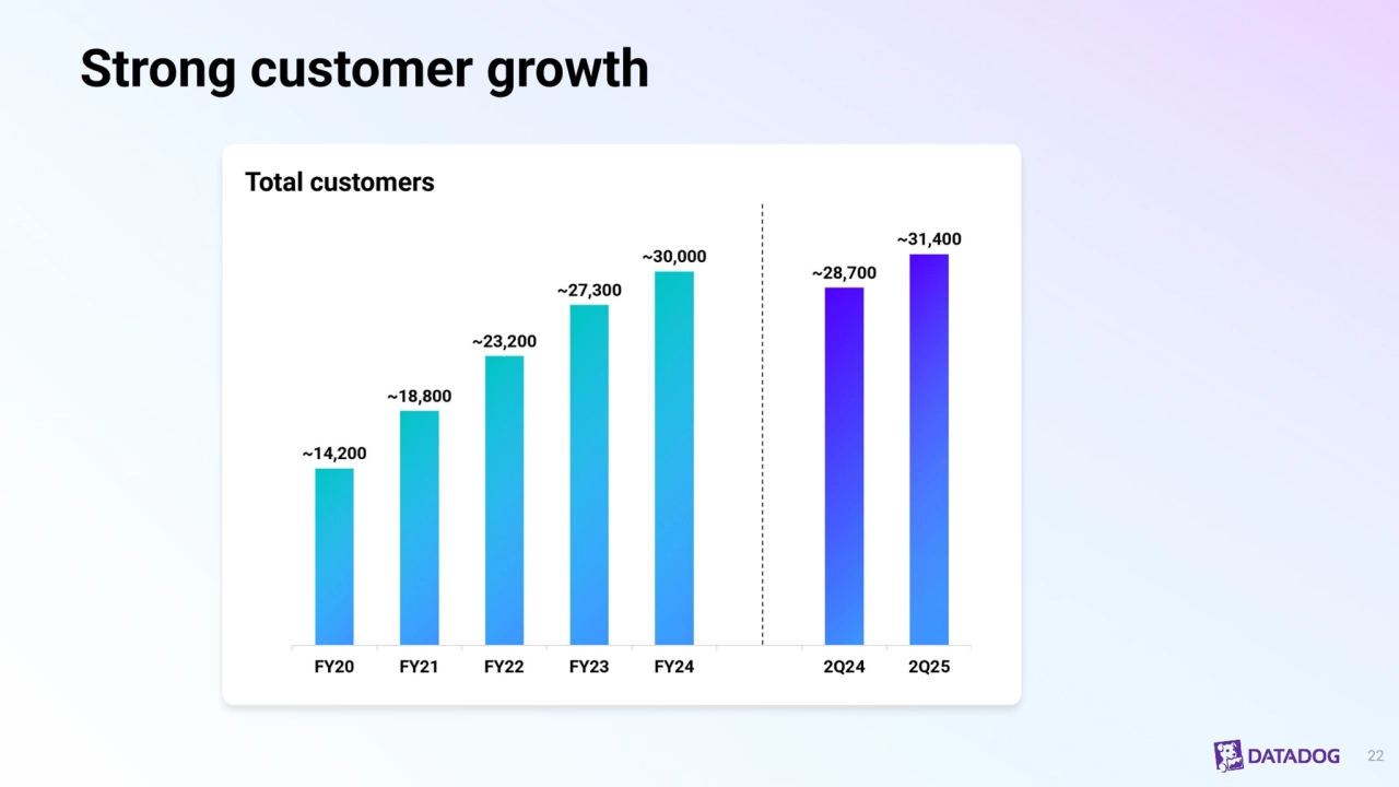 Strong customer growth
22
Total customers