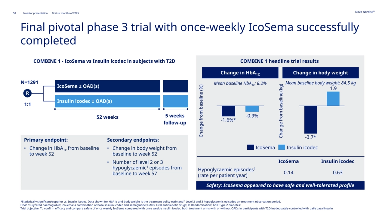 58 Novo Nordisk®
Investor presentation First six months of 2025
Final pivotal phase 3 trial with once-weekly IcoSema successfully 
completed
COMBINE 1 - IcoSema vs Insulin icodec in subjects with T2D
1:1
R
52 weeks 5 weeks
follow-up
IcoSema ± OAD(s) 
Insulin icodec ± OAD(s) 
Primary endpoint: 
• Change in HbA1c from baseline 
to week 52
Secondary endpoints:
• Change in body weight from 
baseline to week 52
• Number of level 2 or 3 
hypoglycaemic1 episodes from 
baseline to week 57
IcoSema Insulin icodec
Hypoglycaemic episodes1
(rate per patient year) 0.14 0.63
Safety: IcoSema appeared to have safe and well-tolerated profile
COMBINE 1 headline trial results
-0.9%
-1.6%*
IcoSema Insulin icodec
Change from baseline (%)
Mean baseline HbA1c: 8.2%
Change in HbA1C Change in body weight 
Mean baseline body weight: 84.5 kg
1.9
Change from baseline (kg)
-3.7*
N=1291
*Statistically significant/superior vs. Insulin icodec. Data shown for HbA1c and body weight is the treatment policy estimand 1 Level 2 and 3 hypoglycaemic episodes on-treatment observation period. 
HbA1c: Glycated haemoglobin; IcoSema: a combination of basal insulin icodec and semaglutide; OADs: Oral antidiabetic drugs; R: Randomisation; T2D: Type 2 diabetes; 
Trial objective: To confirm efficacy and compare safety of once weekly IcoSema compared with once weekly insulin icodec, both treatment arms with or without OADs in participants with T2D inadequately controlled with daily basal insulin