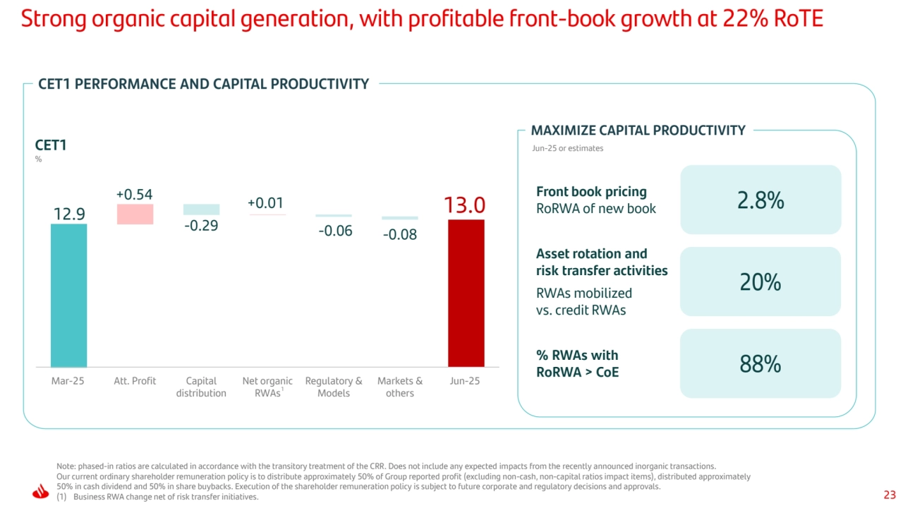 23
13.0
-0.29 -0.06 -0.08
12.9
+0.54 +0.01
Mar-25 Att. Profit Capital 
distribution
Net organic 
RWAs
Regulatory & 
Models
Markets & 
others
Jun-25
Strong organic capital generation, with profitable front-book growth at 22% RoTE
CET1
%
Jun-25 or estimates
Front book pricing 
RoRWA of new book
Asset rotation and 
risk transfer activities
RWAs mobilized 
vs. credit RWAs
% RWAs with 
RoRWA > CoE
CET1 PERFORMANCE AND CAPITAL PRODUCTIVITY
MAXIMIZE CAPITAL PRODUCTIVITY
2.8% 20% 88%
1
Note: phased-in ratios are calculated in accordance with the transitory treatment of the CRR. Does not include any expected impacts from the recently announced inorganic transactions.
Our current ordinary shareholder remuneration policy is to distribute approximately 50% of Group reported profit (excluding non-cash, non-capital ratios impact items), distributed approximately 
50% in cash dividend and 50% in share buybacks. Execution of the shareholder remuneration policy is subject to future corporate and regulatory decisions and approvals.
(1) Business RWA change net of risk transfer initiatives.