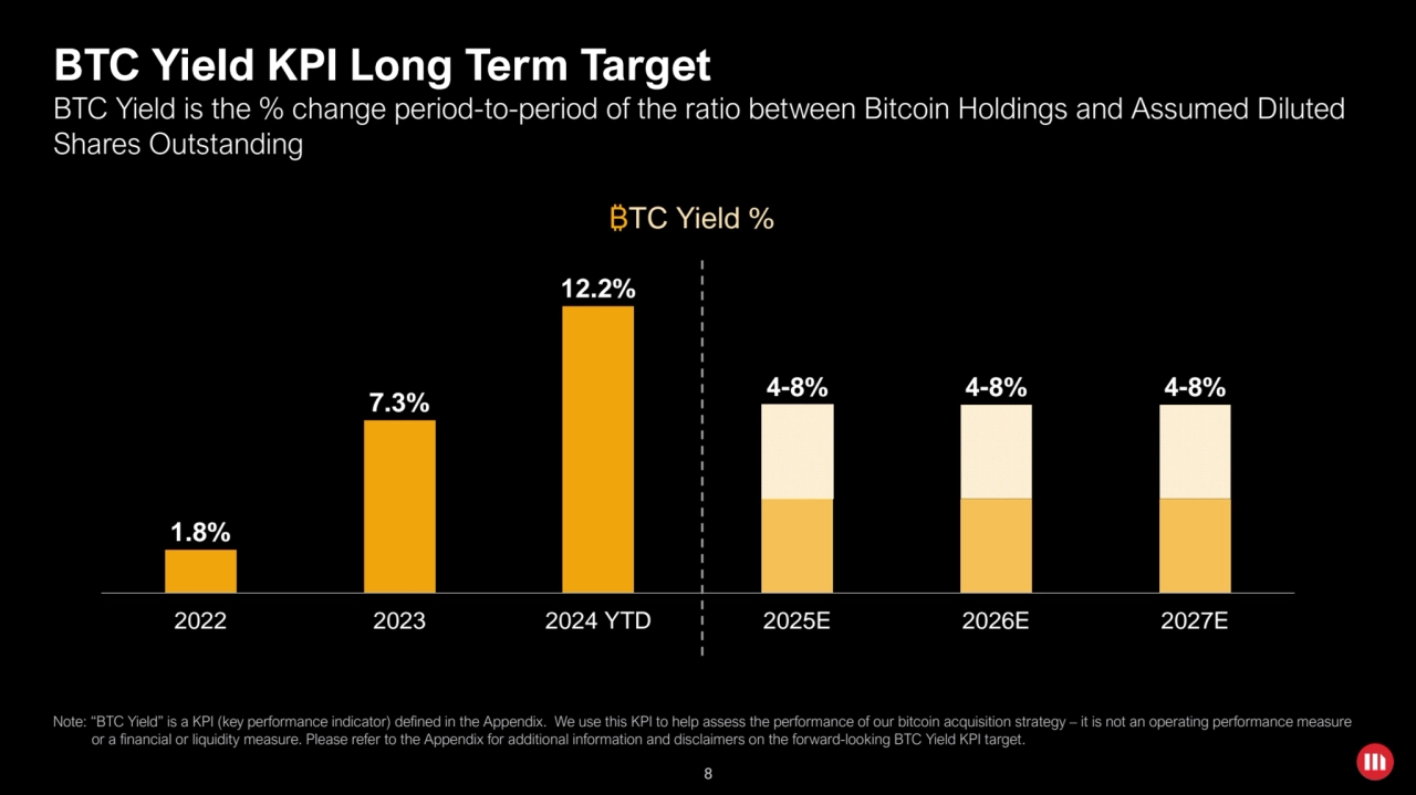 8
BTC Yield KPI Long Term Target
8
1.8%
7.3%
12.2%
4-8% 4-8% 4-8%
2022 2023 2024 YTD 2025E 2…