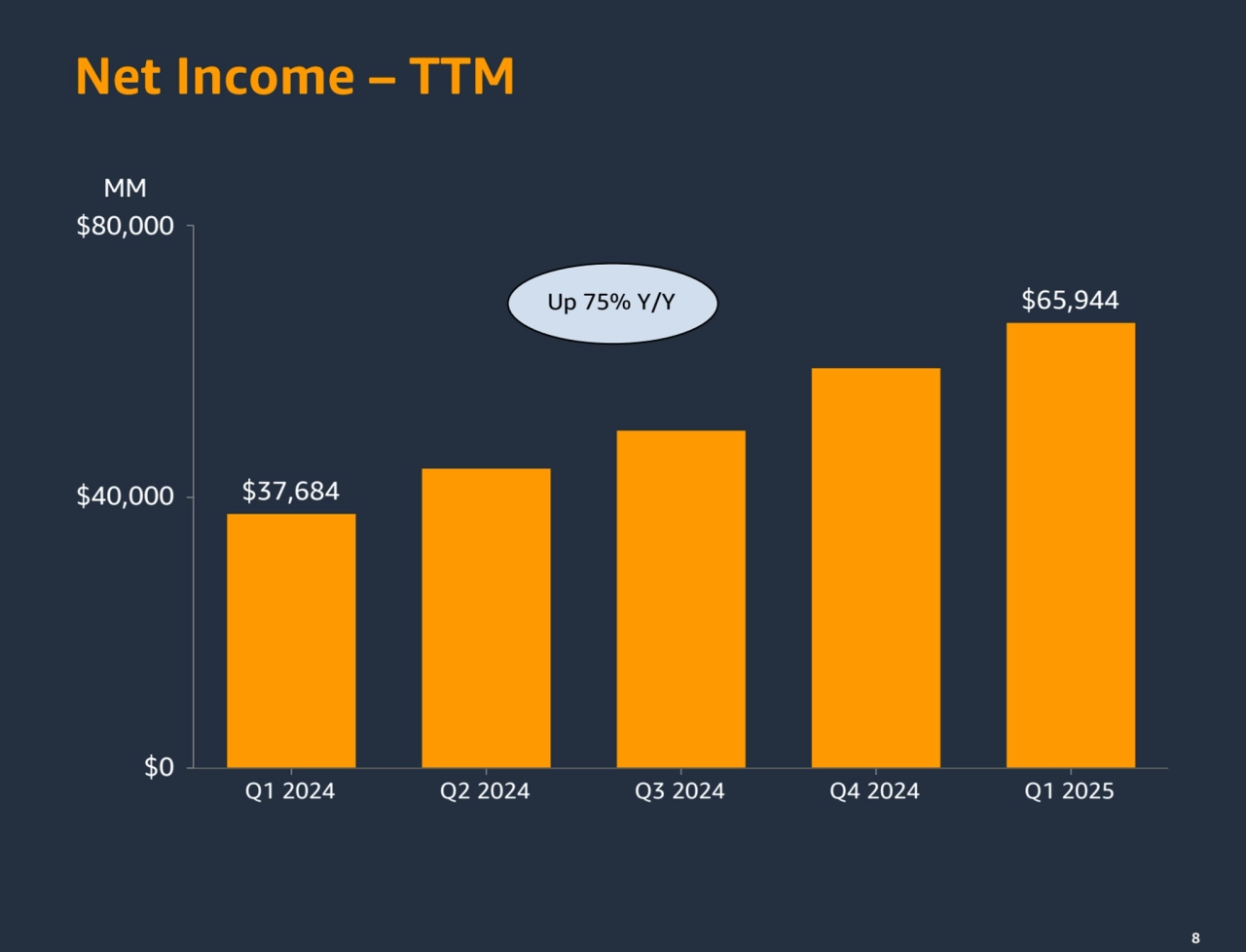 8
$37,684
$65,944
Q1 2024 Q2 2024 Q3 2024 Q4 2024 Q1 2025
$0
$40,000
$80,000
8
MM
Up 75% Y/Y
Net Income – TTM