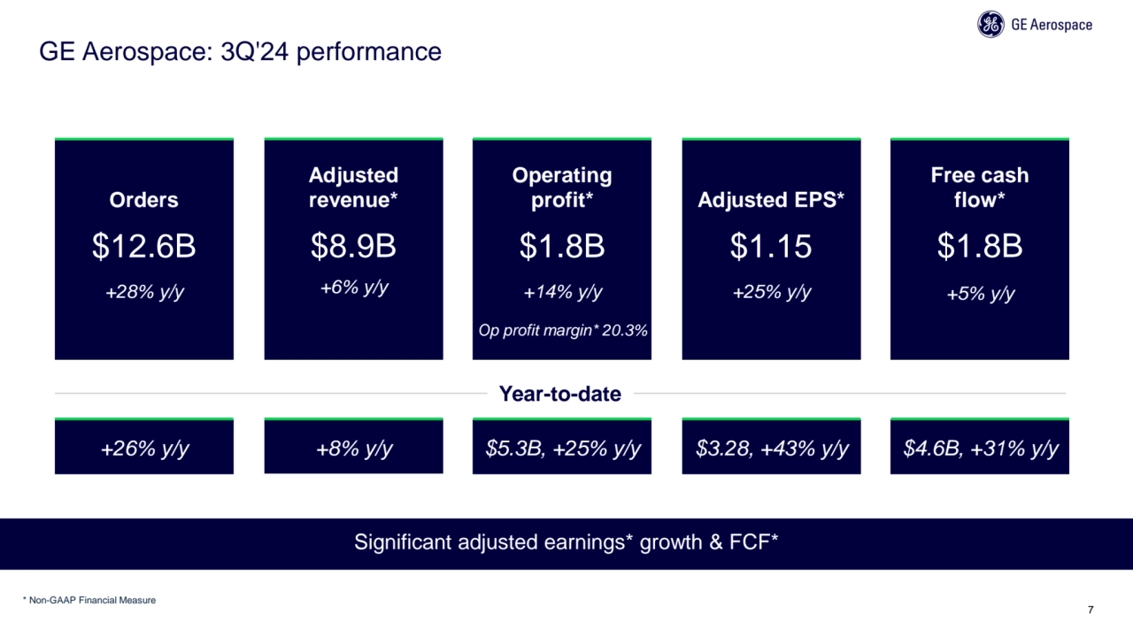 7
GE Aerospace: 3Q'24 performance
* Non-GAAP Financial Measure
Adjusted 
revenue*
$8.9B
+6% y…