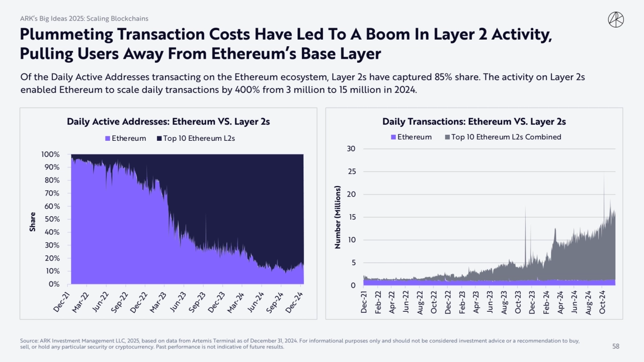 Plummeting Transaction Costs Have Led To A Boom In Layer 2 Activity, 
Pulling Users Away From Ethe…