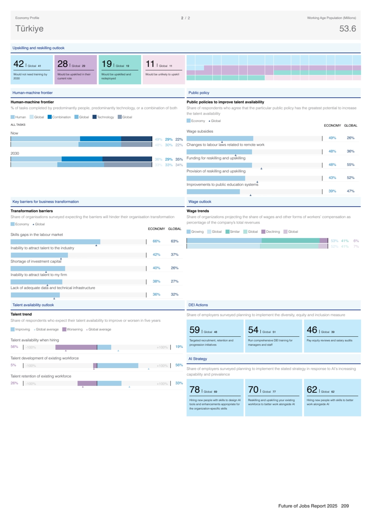 Upskilling and reskilling outlook
42 Global 41
Would not need training by
2030
28 Global 29
Wo…