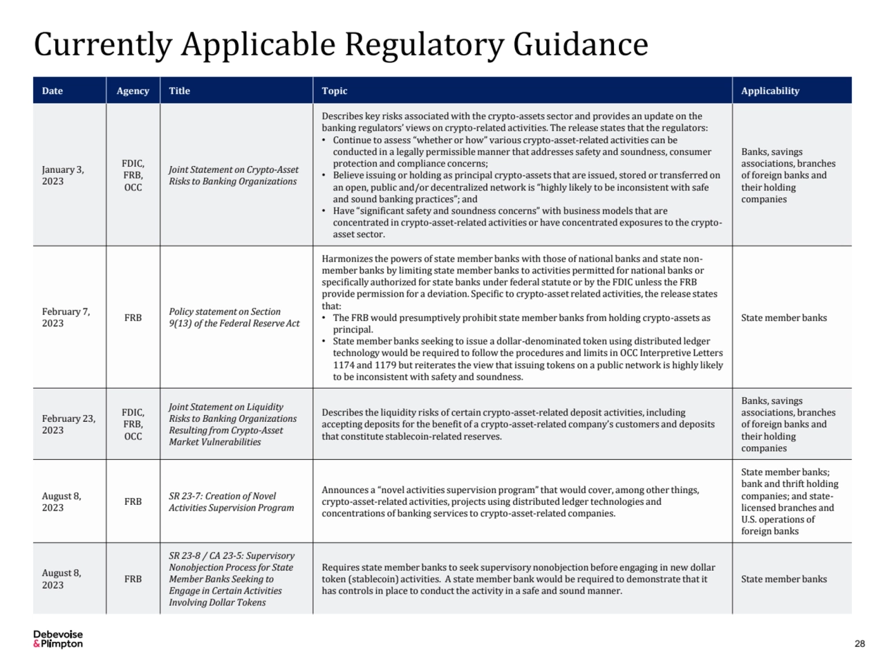 28
Currently Applicable Regulatory Guidance
Date Agency Title Topic Applicability
January 3, 
2…