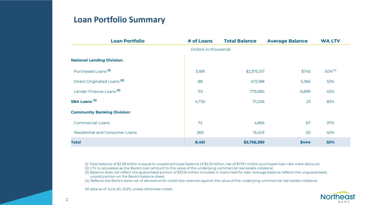 Loan Portfolio Summary
(1) Total balance of $2.38 billion is equal to unpaid principal balance of $2.55 billion, net of $179.1 million purchased loan rate mark discount.
(2) LTV is calculated as the Bank's loan amount to the value of the underlying commercial real estate collateral.
(3) Balance does not reflect the guaranteed portion of $33.8 million included in loans held for sale. Average balance reflects the unguaranteed,
unsold portion on the Bank’s balance sheet.
(4) Reflects the Bank's basis net of allowance for credit loss reserves against the value of the underlying commercial real estate collateral.
All data as of June 30, 2025, unless otherwise noted.
2
Loan Portfolio # of Loans Total Balance Average Balance WA LTV
Dollars in thousands
National Lending Division:
Purchased Loans (1) 3,189 $2,375,157 $745 50%(4)
Direct Originated Loans (2) 88 472,188 5,366 53%
Lender Finance Loans (2) 113 779,580 6,899 45%
SBA Loans (3) 4,730 111,206 23 83%
Community Banking Division:
Commercial Loans 72 4,856 67 37%
Residential and Consumer Loans 269 13,403 50 45%
Total 8,461 $3,756,389 $444 50%