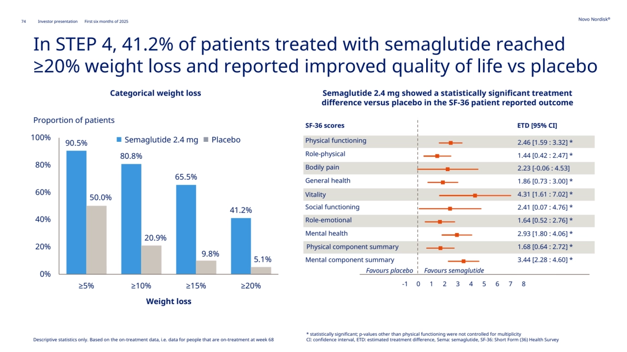 74 Novo Nordisk®
Investor presentation First six months of 2025
Favours placebo Favours semaglutide
SF-36 scores ETD [95% CI] 
-1 0 1 2 3 4 5 6 7 8 9 10 11 12 13
Physical functioning
Role-physical
Bodily pain
General health
Vitality
Social functioning
Role-emotional
Mental health
Physical component summary
Mental component summary
2.46 [1.59 : 3.32] *
1.44 [0.42 : 2.47] *
2.23 [-0.06 : 4.53] 
1.86 [0.73 : 3.00] *
4.31 [1.61 : 7.02] *
2.41 [0.07 : 4.76] *
1.64 [0.52 : 2.76] *
2.93 [1.80 : 4.06] *
1.68 [0.64 : 2.72] *
3.44 [2.28 : 4.60] *
In STEP 4, 41.2% of patients treated with semaglutide reached 
≥20% weight loss and reported improved quality of life vs placebo
Categorical weight loss Semaglutide 2.4 mg showed a statistically significant treatment 
difference versus placebo in the SF-36 patient reported outcome
90.5%
80.8%
65.5%
41.2%
50.0%
20.9%
9.8% 5.1%
0%
20%
40%
60%
80%
100%
≥5% ≥10% ≥15% ≥20%
Proportion of patients
Weight loss
Semaglutide 2.4 mg Placebo
Descriptive statistics only. Based on the on-treatment data, i.e. data for people that are on-treatment at week 68
* statistically significant; p-values other than physical functioning were not controlled for multiplicity
CI: confidence interval, ETD: estimated treatment difference, Sema: semaglutide, SF-36: Short Form (36) Health Survey