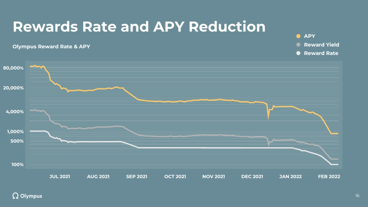 16
JUL 2021 AUG 2021 SEP 2021 OCT 2021 NOV 2021 DEC 2021 JAN 2022 FEB 2022
Olympus Reward Rate & …