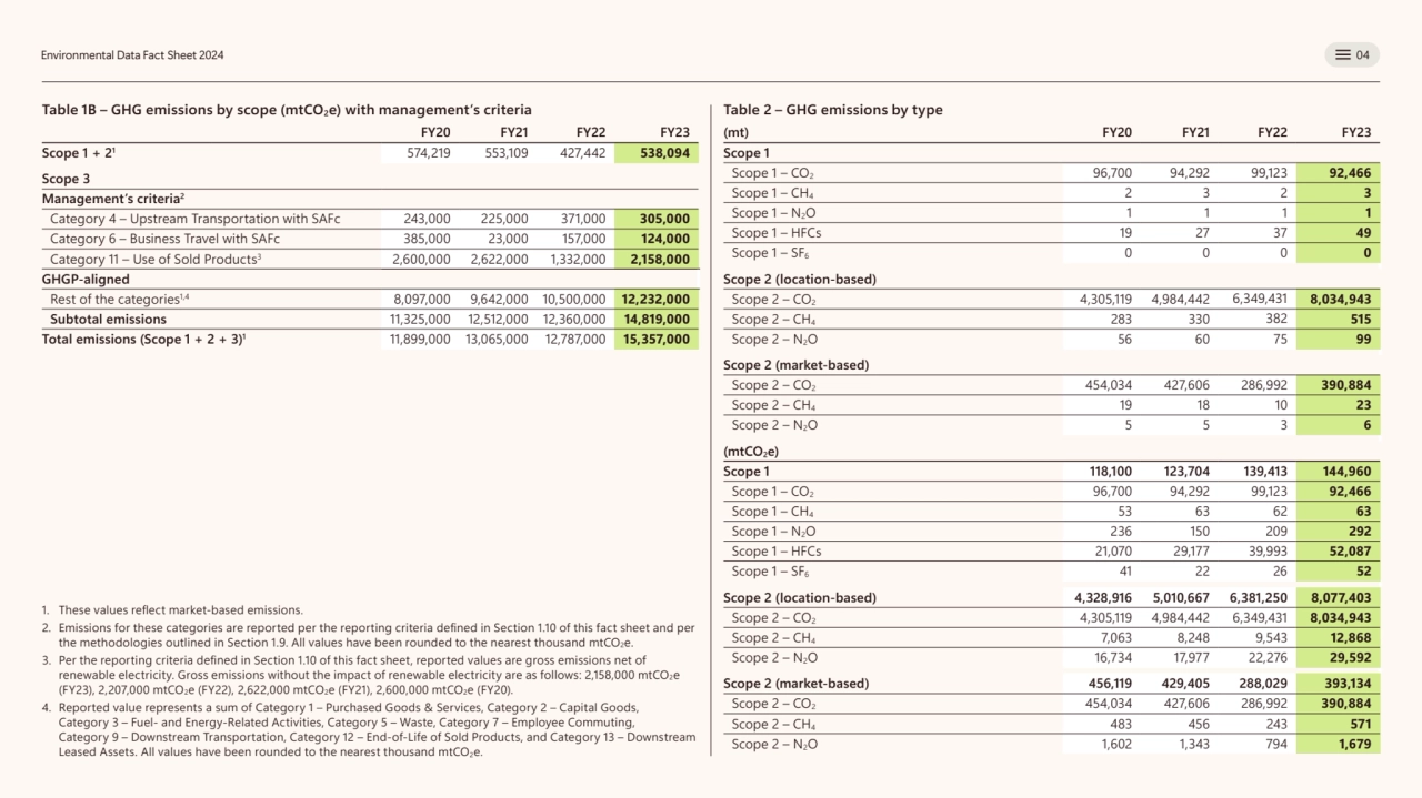  
 
 
 
Environmental Data Fact Sheet 2024 04
Table 1B – GHG emissions by scope (mtCO2e) with …