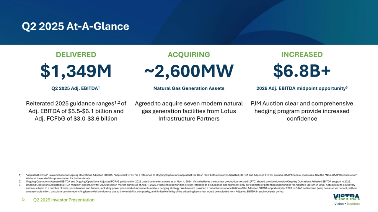5
Q2 2025 At-A-Glance
1) “Adjusted EBITDA” is a reference to Ongoing Operations Adjusted EBITDA; “Adjusted FCFbG” is a reference to Ongoing Operations Adjusted Free Cash Flow before Growth; Adjusted EBITDA and Adjusted FCFbG are non-GAAP financial measures. See the “Non-GAAP Reconciliation” 
tables at the end of this presentation for further details. 
2) Ongoing Operations Adjusted EBITDA and Ongoing Operations Adjusted FCFbG guidance for 2025 based on market curves as of Nov. 4, 2024. Vistra believes the nuclear production tax credit (PTC) should provide downside Ongoing Operations Adjusted EBITDA support in 2025.
3) Ongoing Operations Adjusted EBITDA midpoint opportunity for 2026 based on market curves as of Aug. 1, 2025. Midpoint opportunities are not intended to be guidance and represent only our estimate of potential opportunities for Adjusted EBITDA in 2026. Actual results could vary 
and are subject to a number of risks, uncertainties and factors, including power price market movements and our hedging strategy. We have not provided a quantitative reconciliation of the Adjusted EBITDA opportunity for 2026 to GAAP net income (loss) because we cannot, without 
unreasonable effort, calculate certain reconciling items with confidence due to the variability, complexity, and limited visibility of the adjusting items that would be excluded from Adjusted EBITDA in such out-year period.
$1,349M
DELIVERED
Q2 2025 Adj. EBITDA1
Reiterated 2025 guidance ranges1,2 of 
Adj. EBITDA of $5.5-$6.1 billion and 
Adj. FCFbG of $3.0-$3.6 billion
Q2 2025 Investor Presentation
~2,600MW
ACQUIRING
Agreed to acquire seven modern natural 
gas generation facilities from Lotus 
Infrastructure Partners
Natural Gas Generation Assets 
INCREASED
$6.8B+
PJM Auction clear and comprehensive 
hedging program provide increased 
confidence
2026 Adj. EBITDA midpoint opportunity3