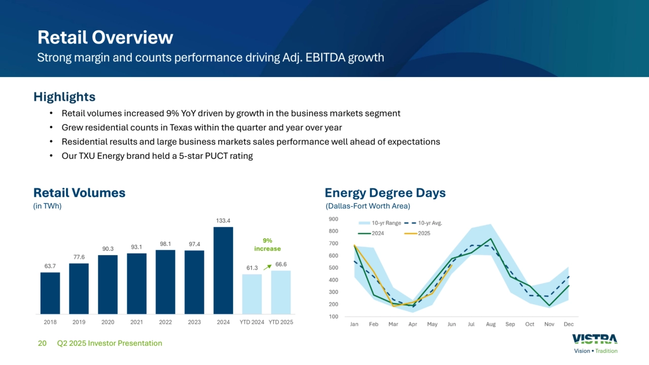 20
Retail Overview
Strong margin and counts performance driving Adj. EBITDA growth
Q2 2025 Investor Presentation
Highlights 
• Retail volumes increased 9% YoY driven by growth in the business markets segment
• Grew residential counts in Texas within the quarter and year over year
• Residential results and large business markets sales performance well ahead of expectations
• Our TXU Energy brand held a 5-star PUCT rating
Retail Volumes Energy Degree Days
(in TWh) (Dallas-Fort Worth Area)
Retail Volumes
9% 
increase
