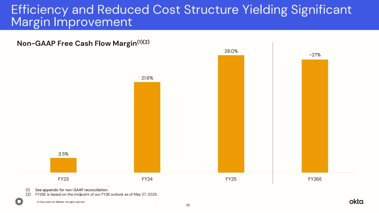 © Okta and/or its affiliates. All rights reserved. Confidential Information of Okta – For Recipient’s Internal Use Only.
3.5%
21.6%
28.0%
FY23 FY24 FY25 FY26E
Efficiency and Reduced Cost Structure Yielding Significant 
Margin Improvement
~27%
26
Non-GAAP Free Cash Flow Margin(1)(2)
(1) See appendix for non-GAAP reconciliation.
(2) FY26E is based on the midpoint of our FY26 outlook as of May 27, 2025.