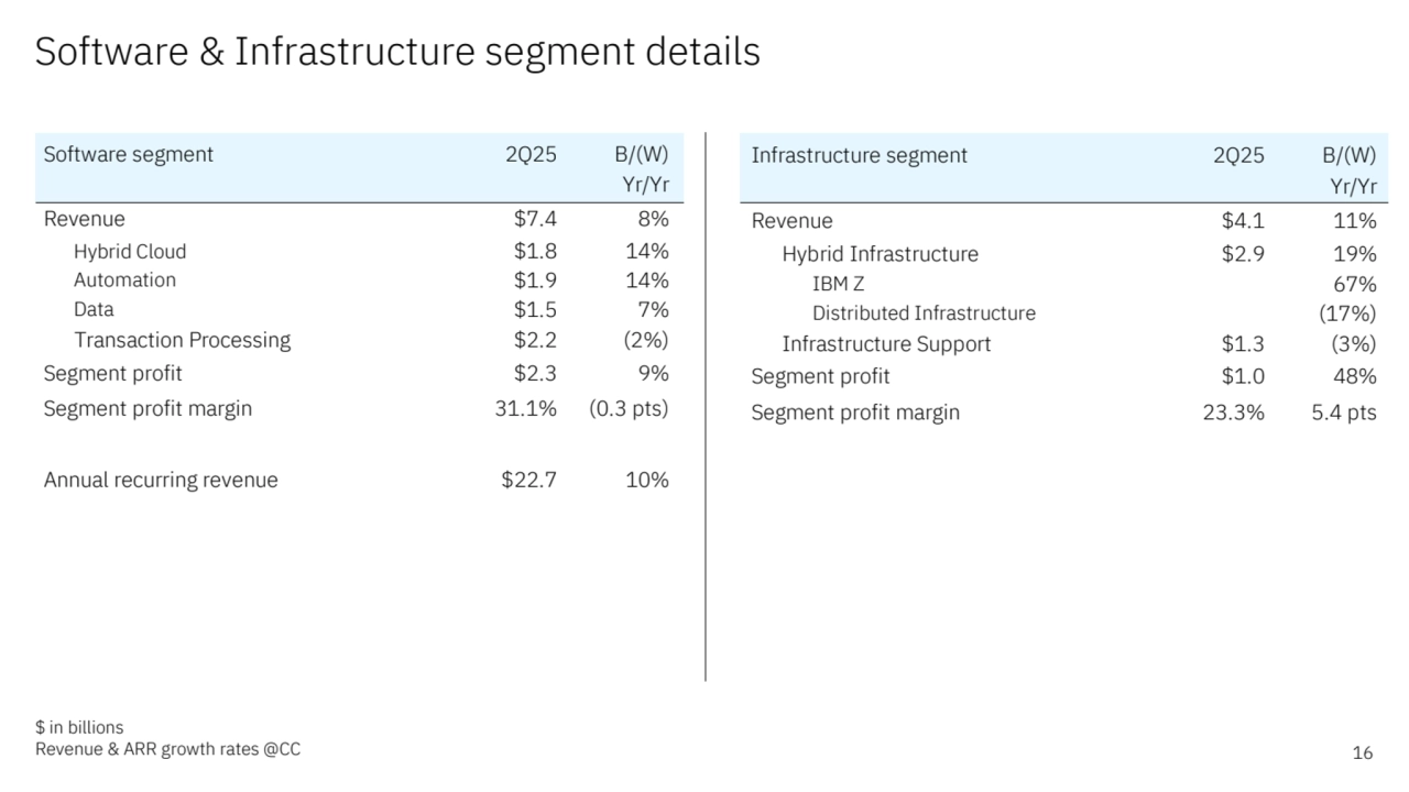 Software & Infrastructure segment details 
16
$ in billions
Revenue & ARR growth rates @CC
Infrastructure segment 2Q25 B/(W)
Yr/Yr
Revenue $4.1 11%
Hybrid Infrastructure $2.9 19%
IBM Z 67%
Distributed Infrastructure (17%)
Infrastructure Support $1.3 (3%)
Segment profit $1.0 48%
Segment profit margin 23.3% 5.4 pts
Software segment 2Q25 B/(W)
Yr/Yr
Revenue $7.4 8%
Hybrid Cloud $1.8 14%
Automation $1.9 14%
Data $1.5 7%
Transaction Processing $2.2 (2%)
Segment profit $2.3 9%
Segment profit margin 31.1% (0.3 pts)
Annual recurring revenue $22.7 10%