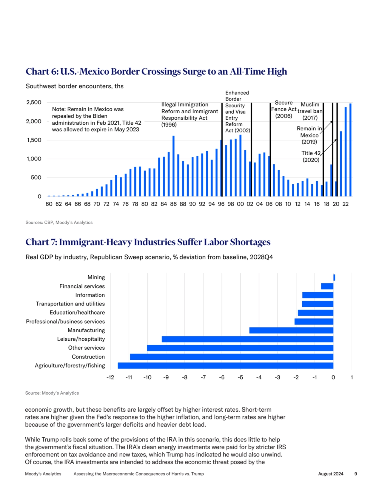 economic growth, but these benefits are largely offset by higher interest rates. Short-term 
rates…