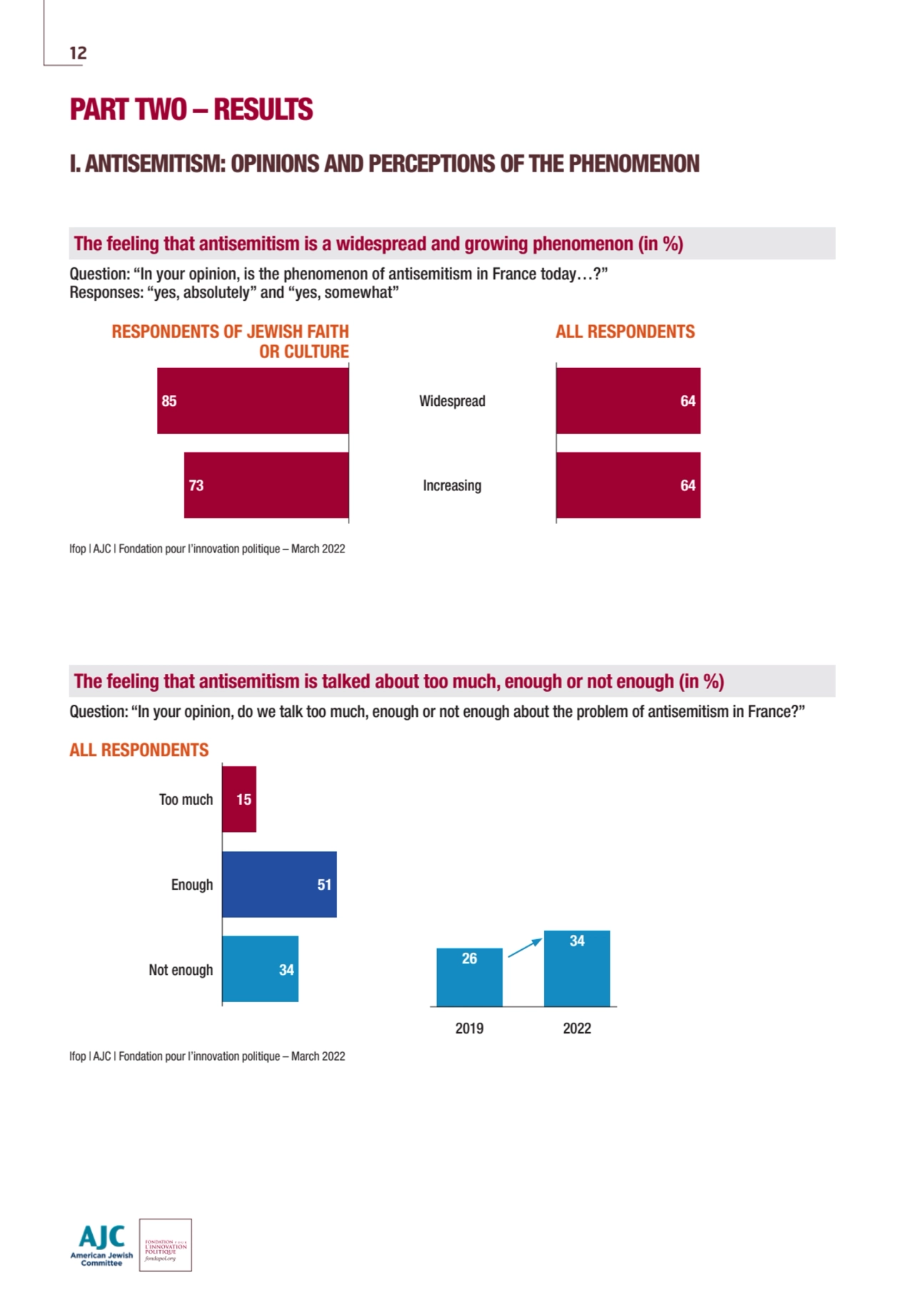 The feeling that antisemitism is a widespread and growing phenomenon (in %)
The feeling that antis…