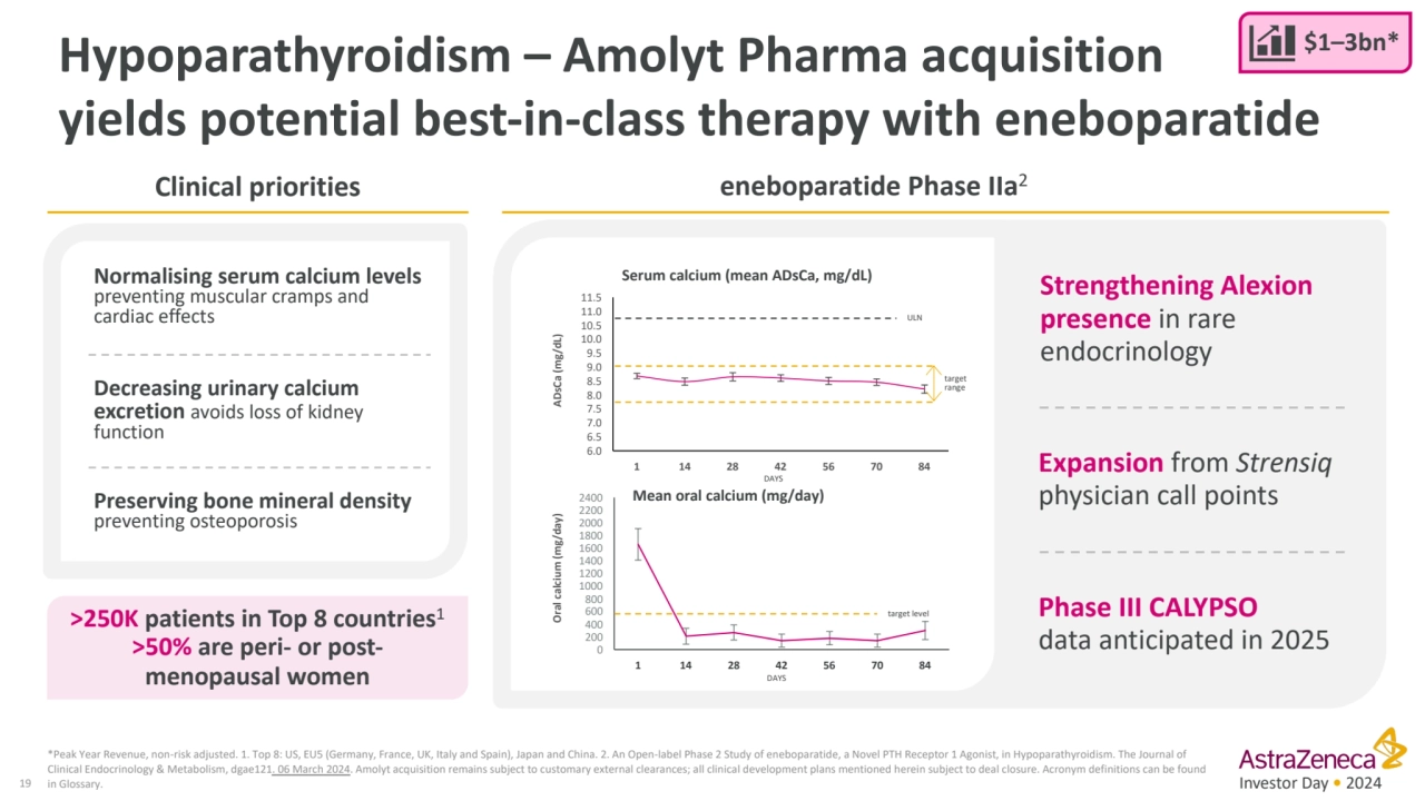 Investor Day • 2024
>250K patients in Top 8 countries1
>50% are peri- or postmenopausal women 
…